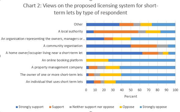 Chart 2: Views on the proposed licensing system for short-term lets by type of respondent
