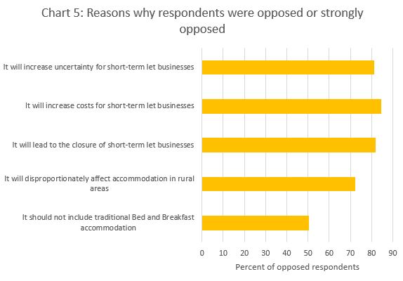 Chart 5: Reasons why respondents were opposed or strongly opposed