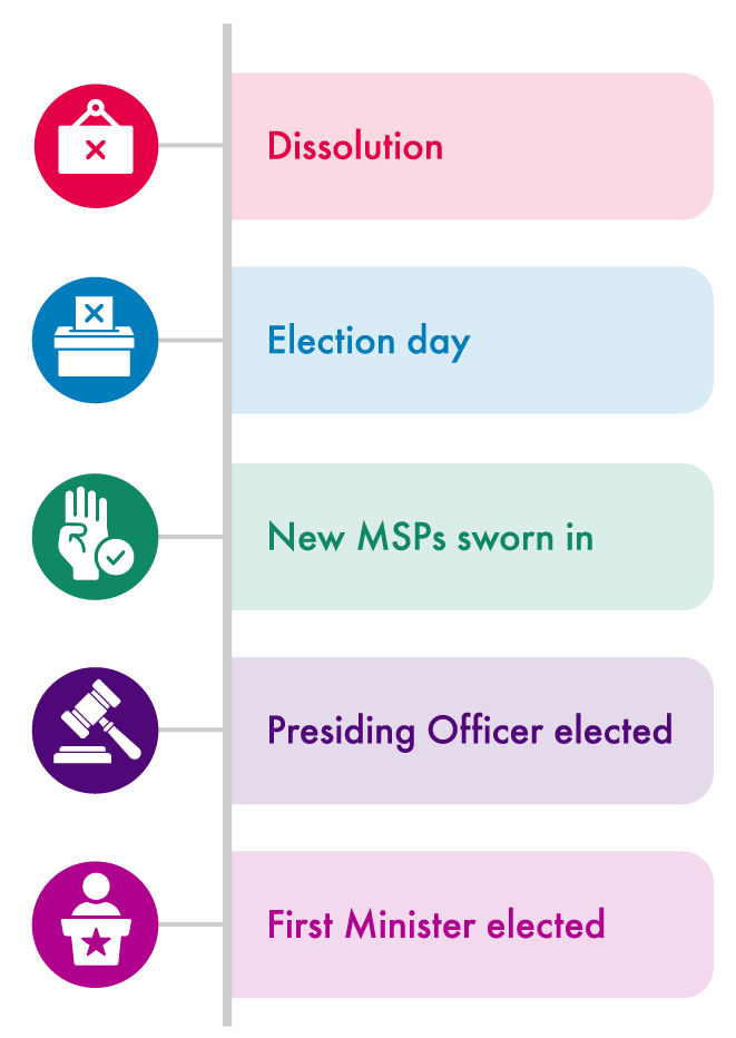 Timeline showing progression from Dissolution to Election then new MSPs sworn in, Presiding Officer elected and the election of a First Minister 