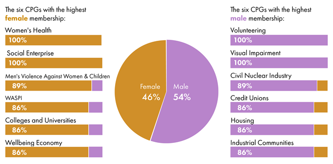 A pie chart showing cross party group membership split into female (46%) and male (54%). The six CPGs with the highest female membership are: Women's Health, 100%, Social Enterprise, 100%, Men's Violence Against Women and Children (89%), WASPI (86%), Colleges and Universities (86%) and Wellbeing Economy (86%). The six CPG's with the highest male membership are: Volunteering (100%), Visual Impairment (100%), Civil Nuclear Industry (89%), Credit Unions (86%), Housing (86%), Industrial Communities (86%)
