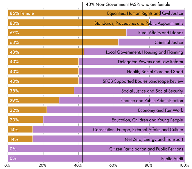 Bar chart showing percentage of female Non-Government MSPs by committee, highest in Equalities and Human Rights at 86%, than 80% for the Standards, Procedures and Public Appointments, 67% for Rural Affairs and Islands, 63% for Criminal Justice, 43% for Local Government, Housing and Planning, 40% for Delegated Powers and Law Reform, 40% for Health, Social Care and Sport, 40% for SPCB Supported Bodies Landscape Review, 38% for Social Justice and Social Security, 29% for Finance and Public Administration, 22% for Economy and Fair Work, 20% for Education, Children and Young People Committee, 14% for Constitution, Europe, External Affairs and Culture, 14% Net Zero, Energy and Transport, and lowest at 0% in Citizen Participation and Public Petitions and Public Audit.