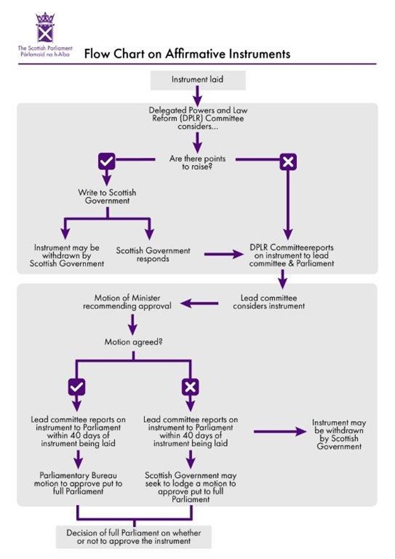 Flow chart on affirmative instruments