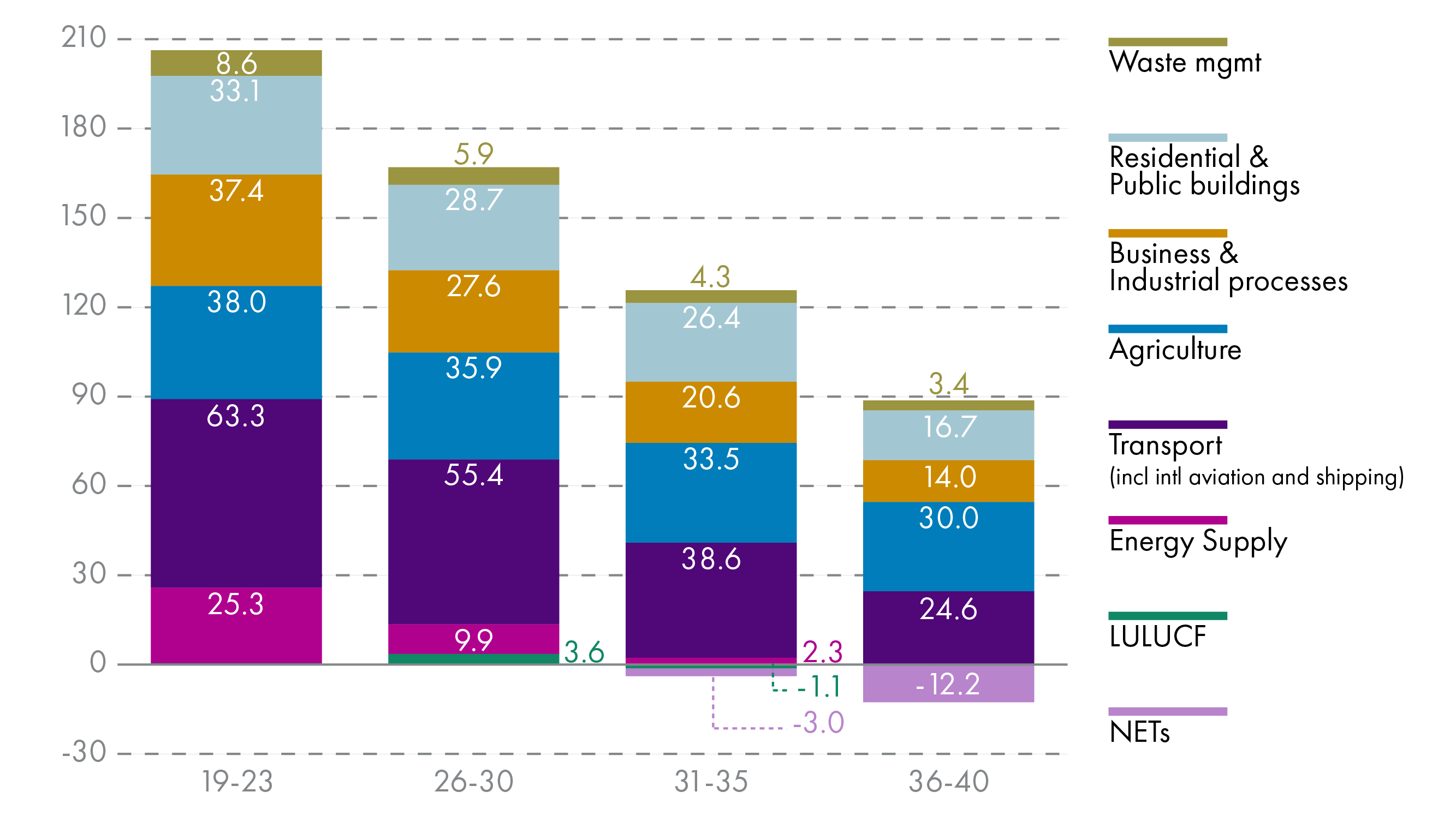 Bar charts showing emissions reductions projected by the draft CCP for each sector for the most recent five years and the three carbon budget periods.