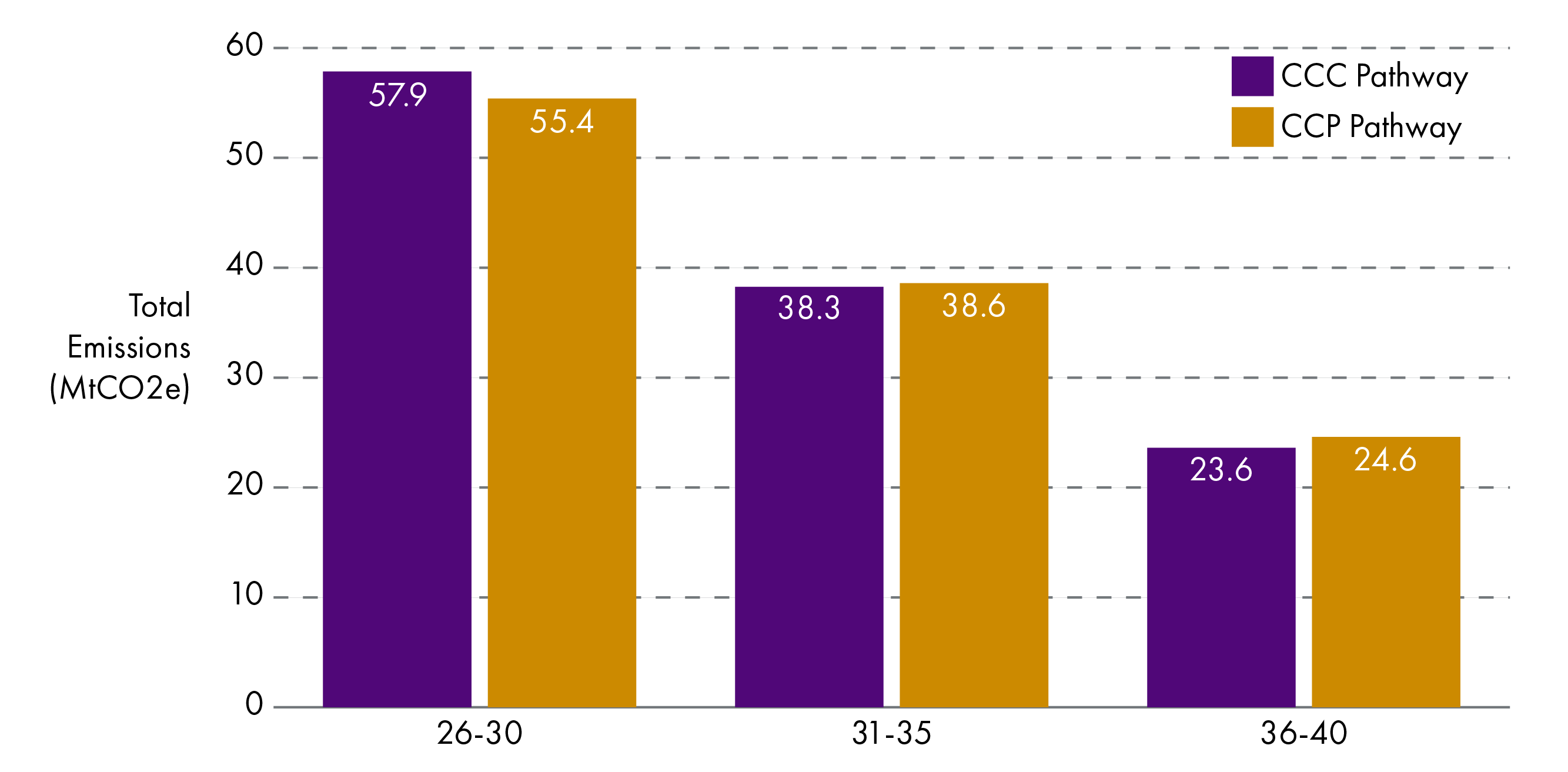 Bar chart showing the CCP and CCC pathways for transport for the three carbon budget periods.