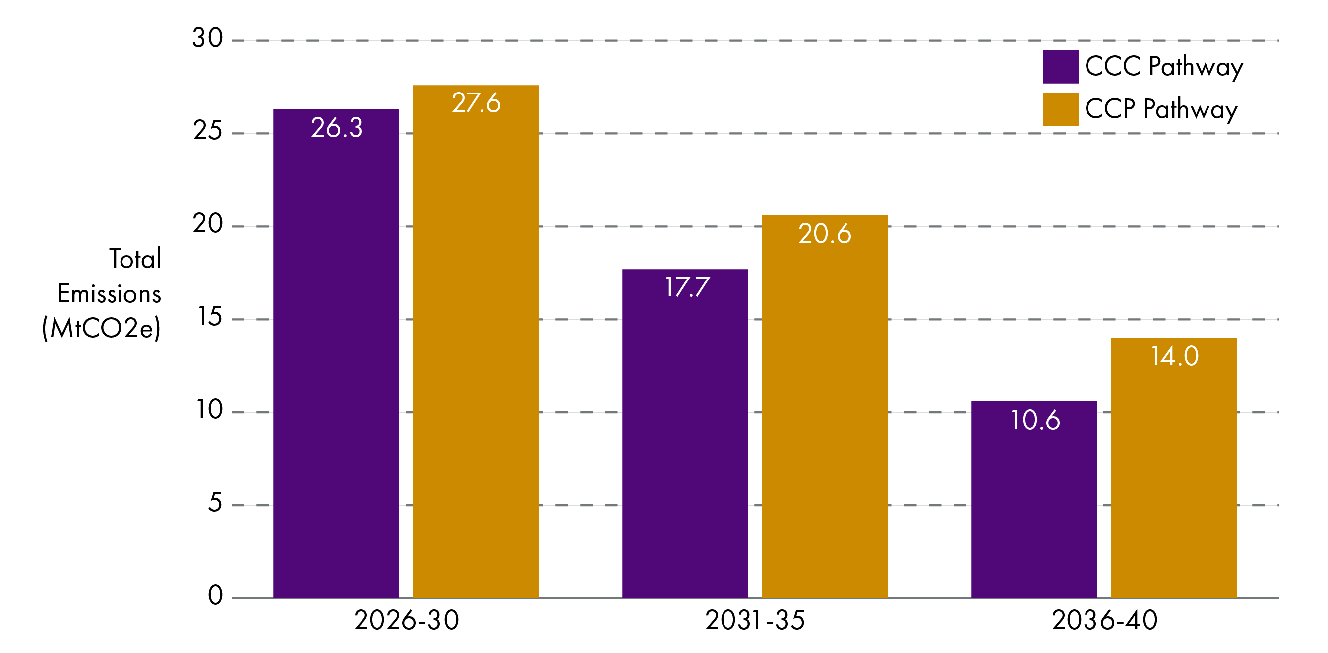 Bar chart showing the CCP and CCC pathways for energy supply for the three carbon budget periods.