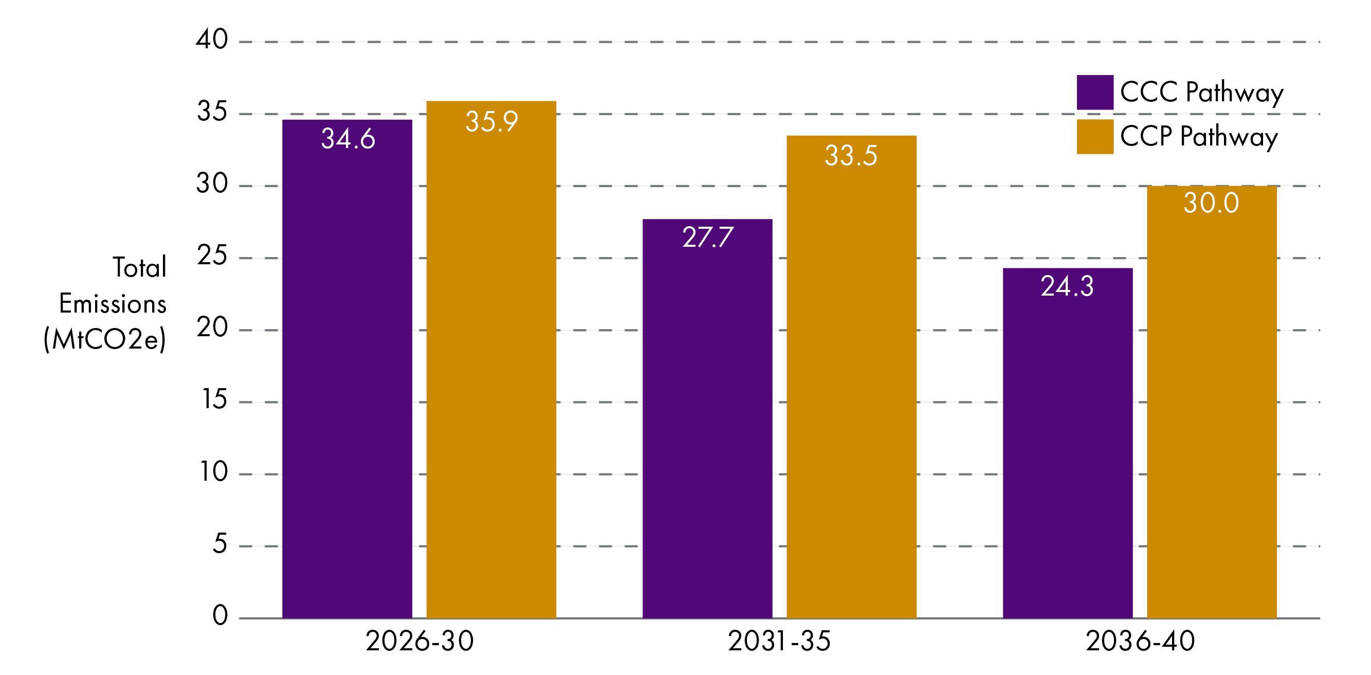 Bar chart showing the CCP and CCC pathways for agriculture for the three carbon budget periods.