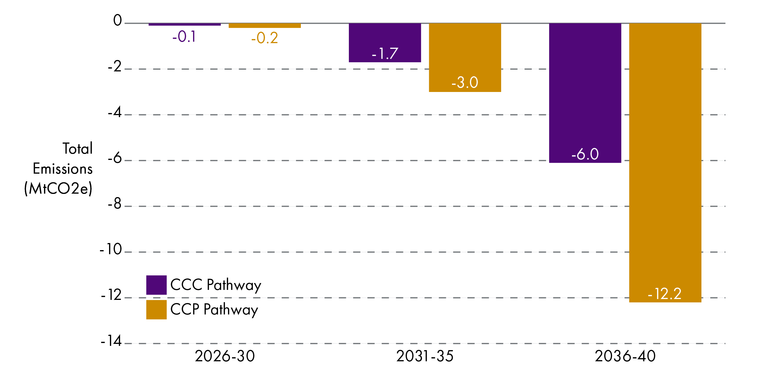 Bar chart showing the CCP and CCC pathways for energy supply for the three carbon budget periods.