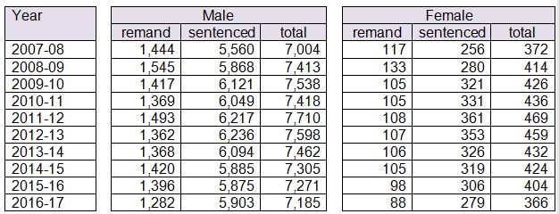 Average Daily Population by Type of Custody, 2007-08 to 2016-17