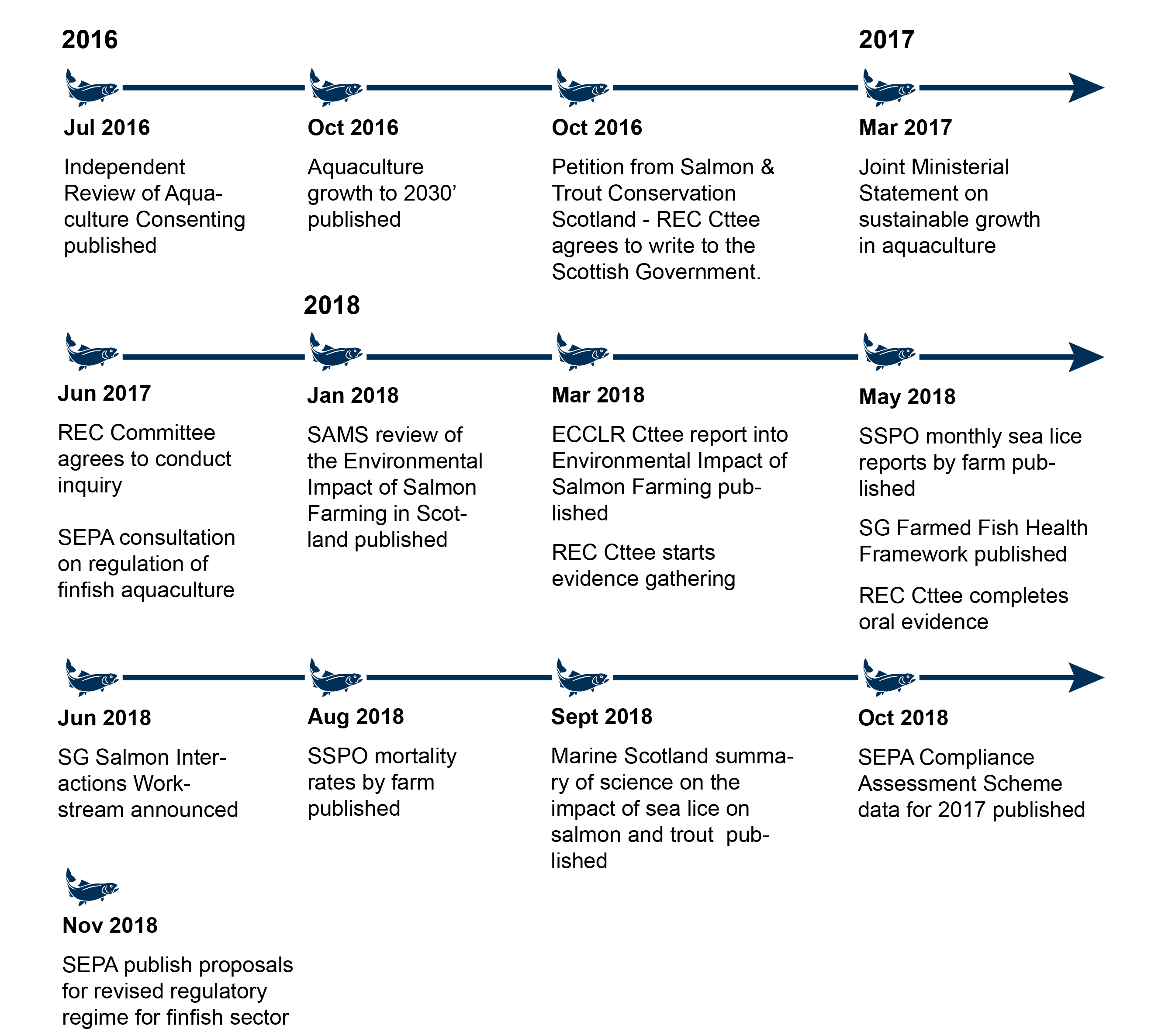 Infographic showing a timeline of recent developments in the farmed salmon industry (SPICe)