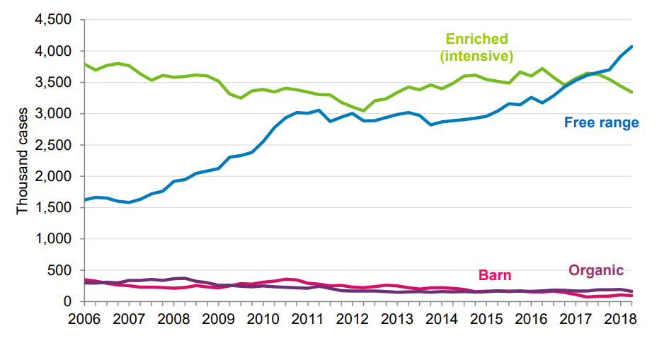 UK throughput by production method