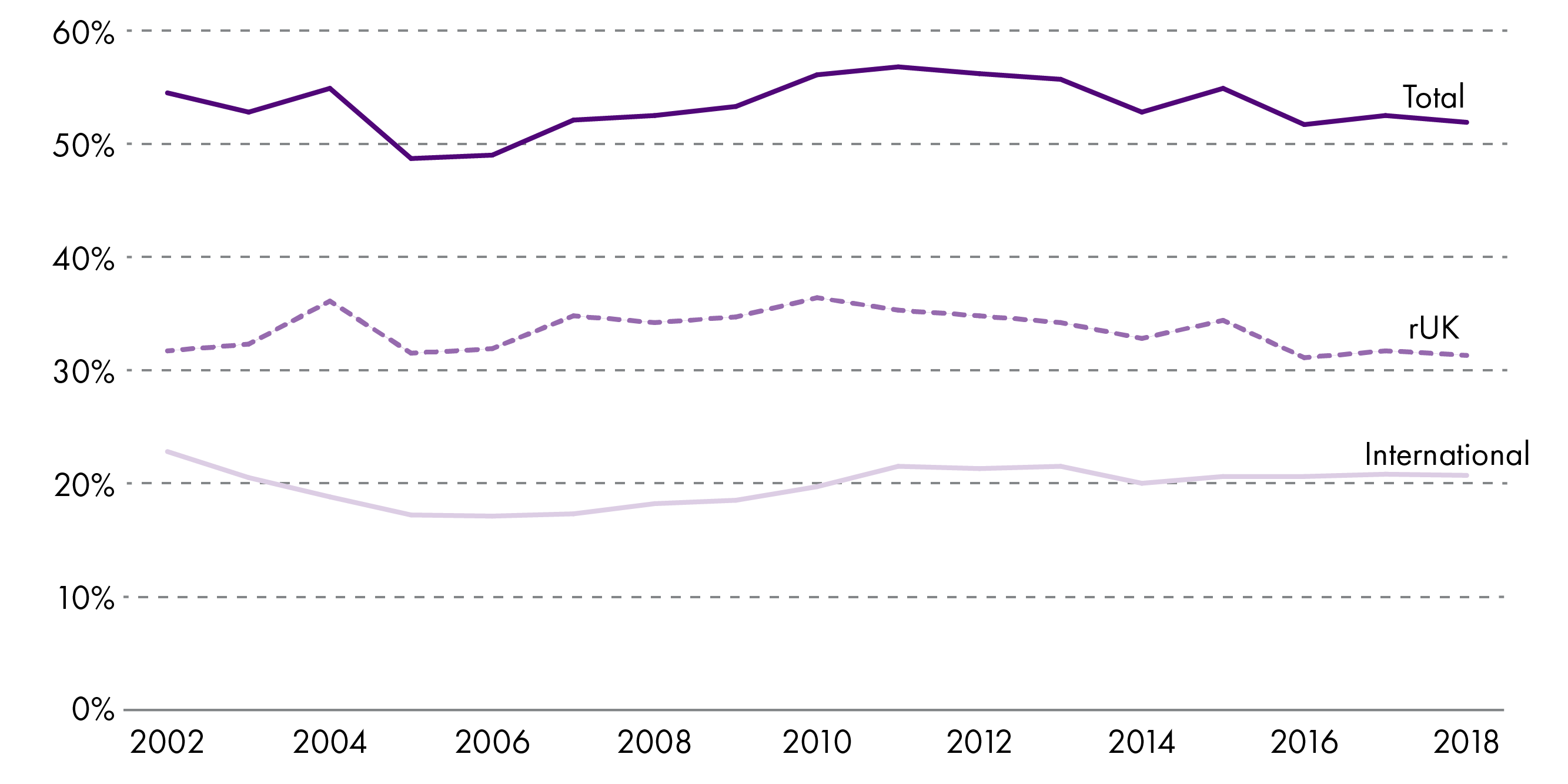 Total Scottish exports are equivalent to around 50% of Scotland total on-shore GDP.