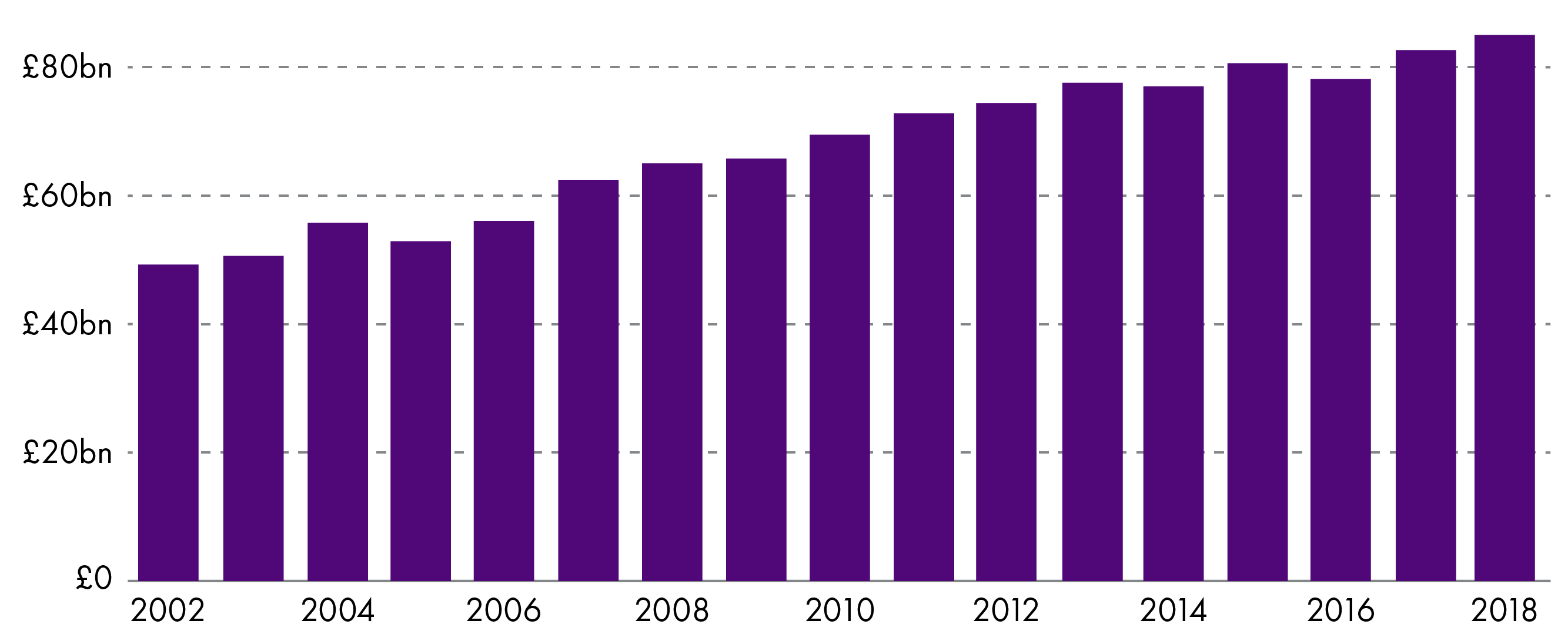 The value of exports from Scotland between 2002 and 2018.