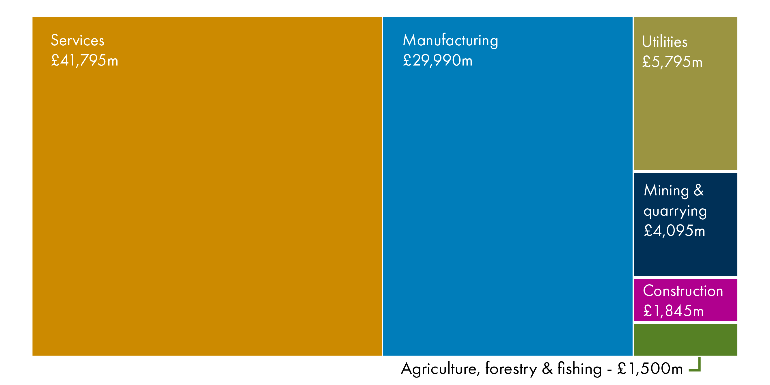 The value of exports by broad sector in Scotland in 2018, at 42 billion pounds.