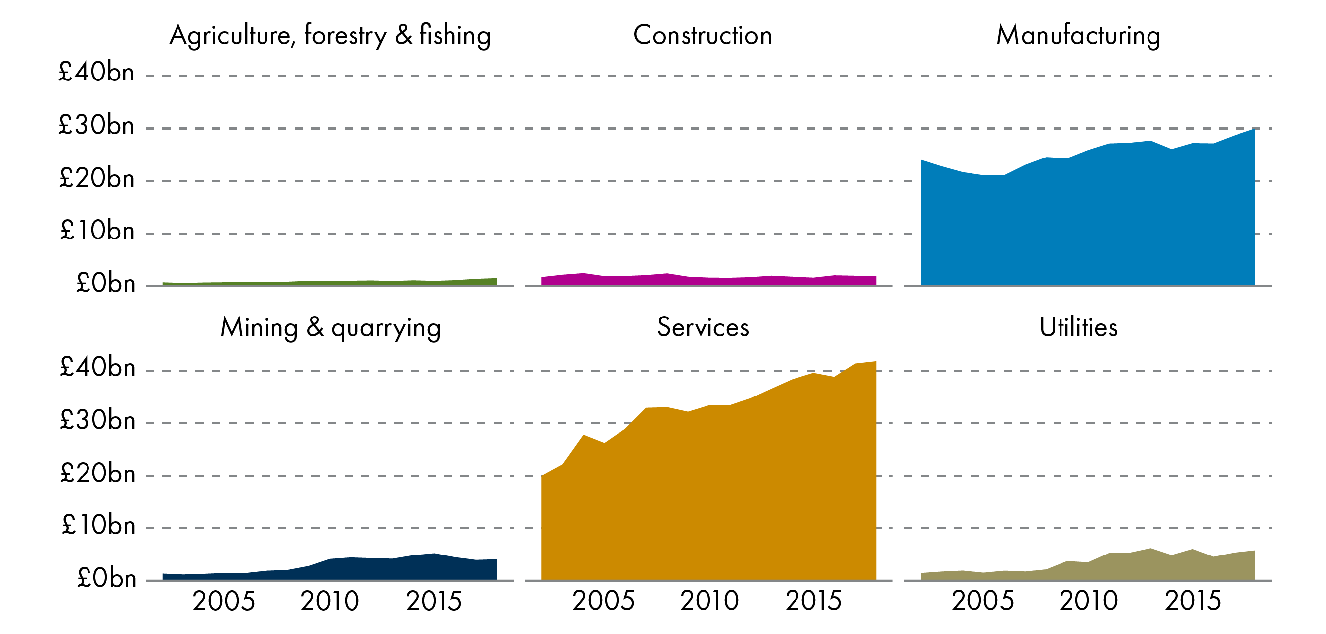 Services has seen the largest growth since 2002..