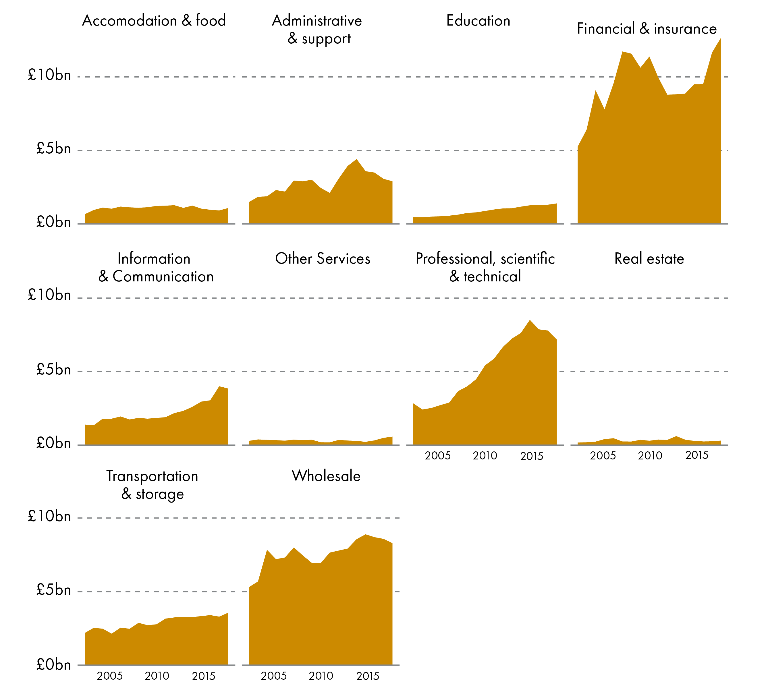 The value of service sector sub-sectors exports between 2002 and 2018.