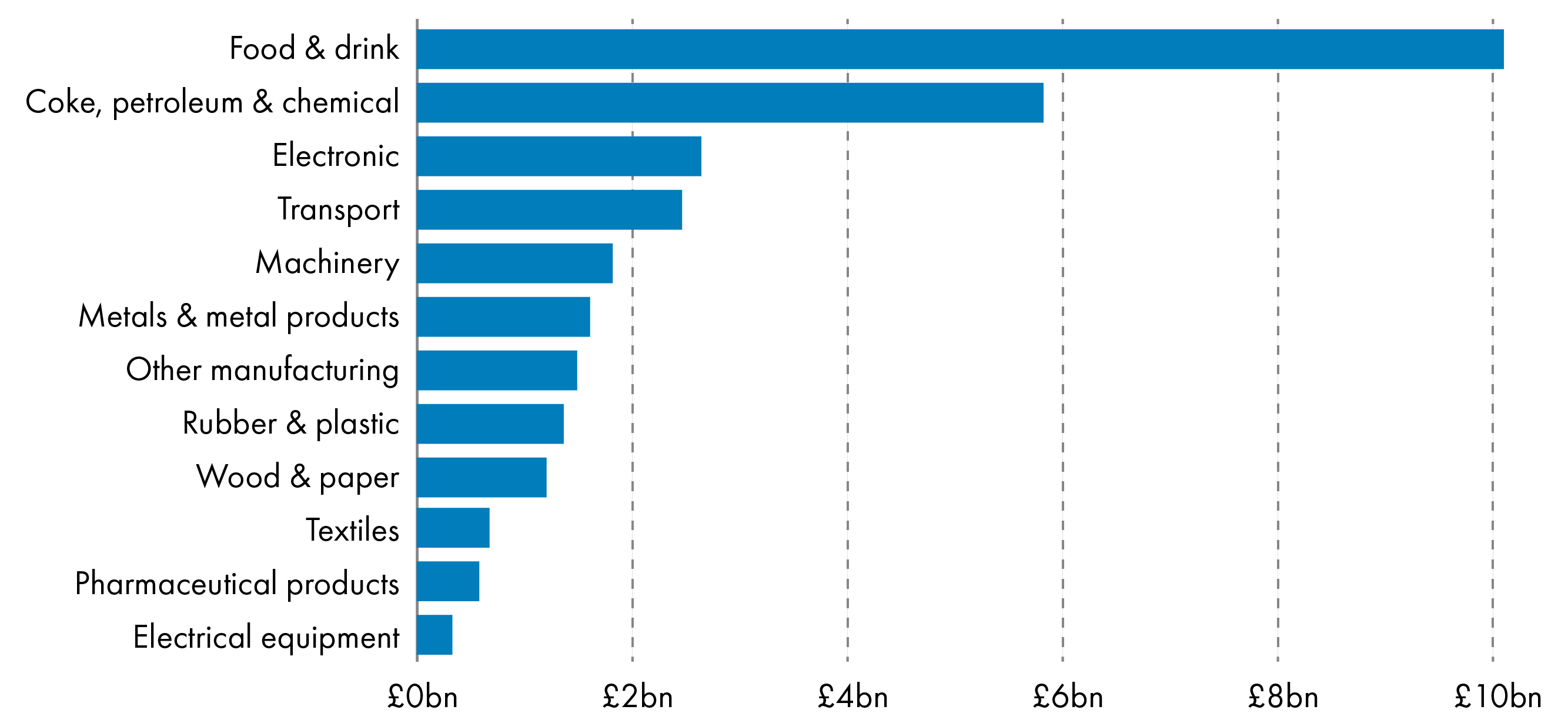 Food and drink was the most valuable manufacturing sub-sector export in 2018, at 10.1 billion pounds.