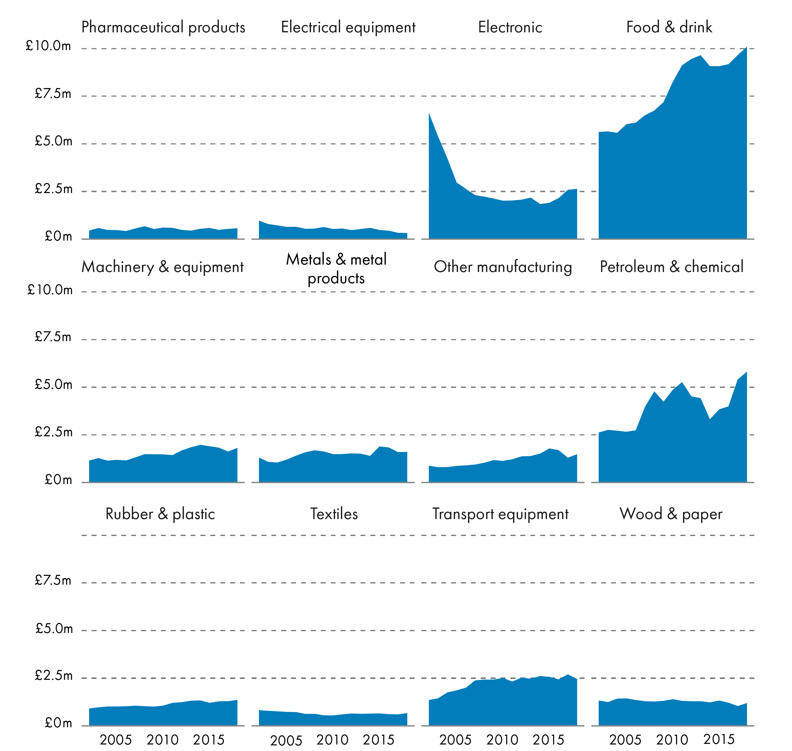 The value of manufacturing sector sub-sectors exports between 2002 and 2018.