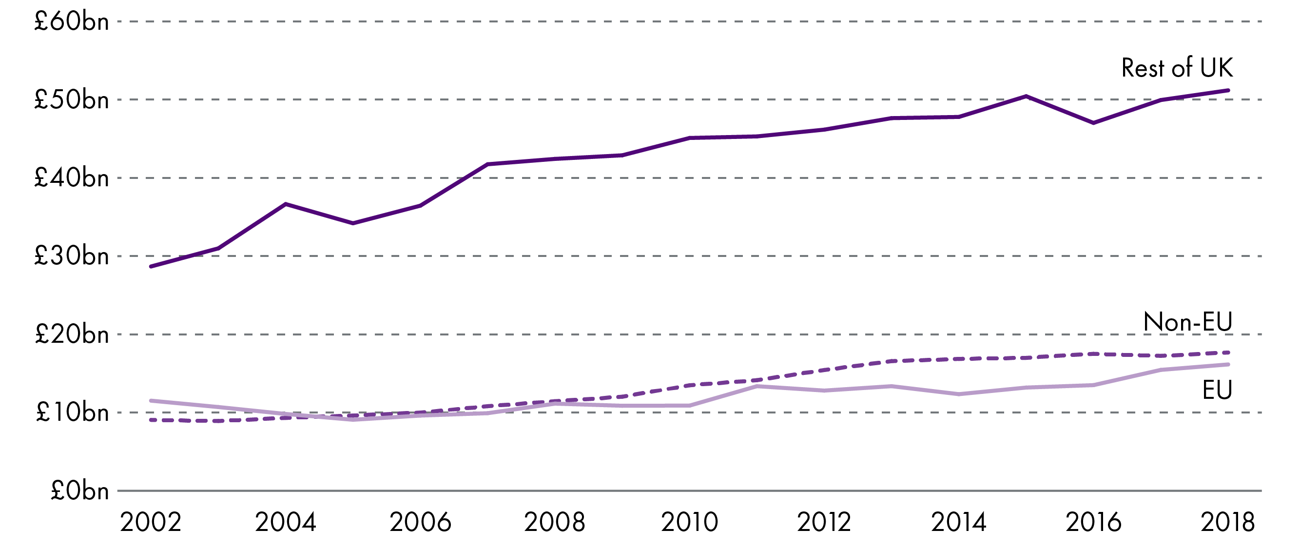 The value of exports to the rest of the UK have increased the most by value but exports to non-EU destinations have seen the highest proportional increase between 2002 and 2018.