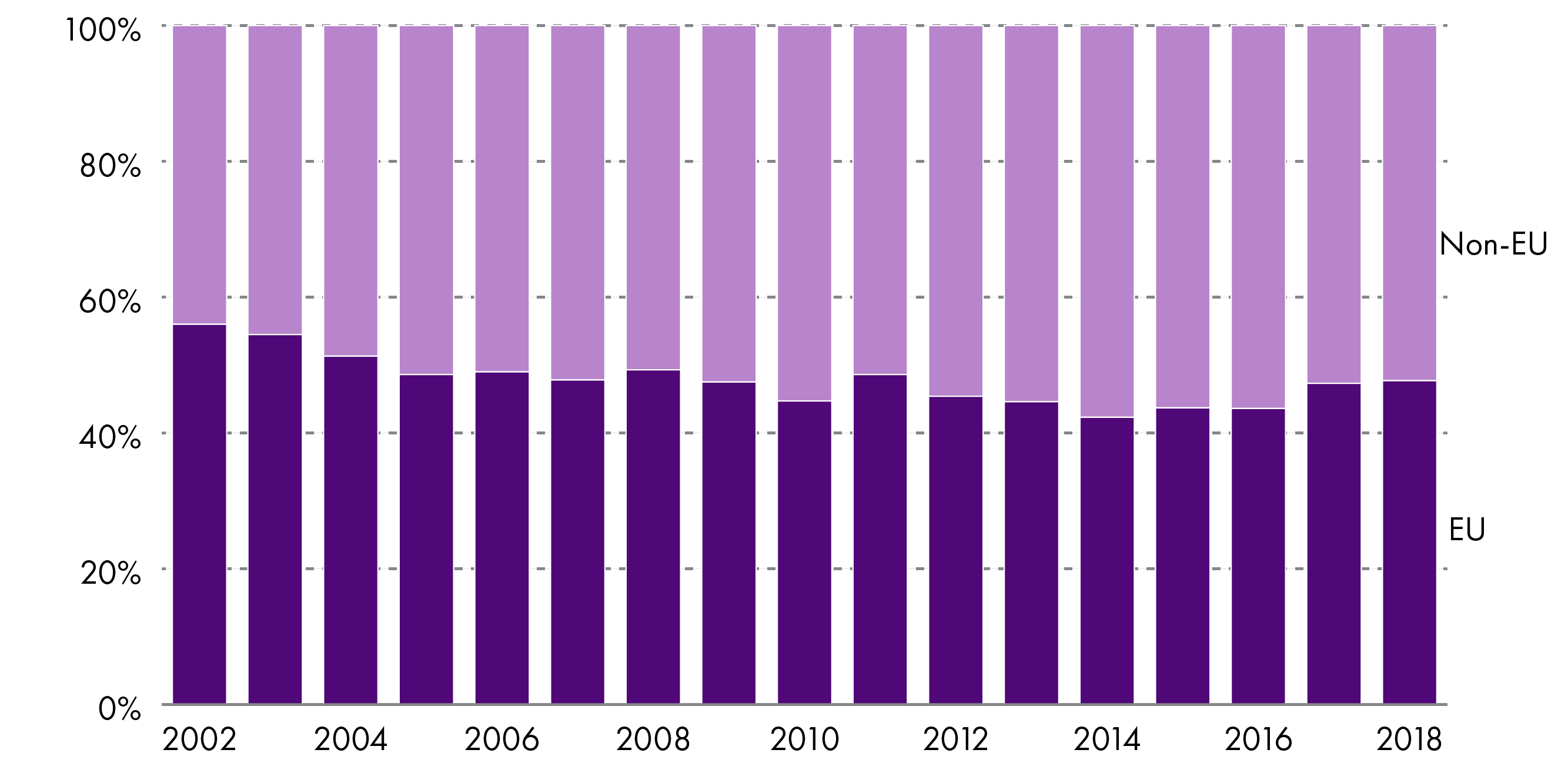 The majority of international exports have been going to non-EU destinations since 2005.