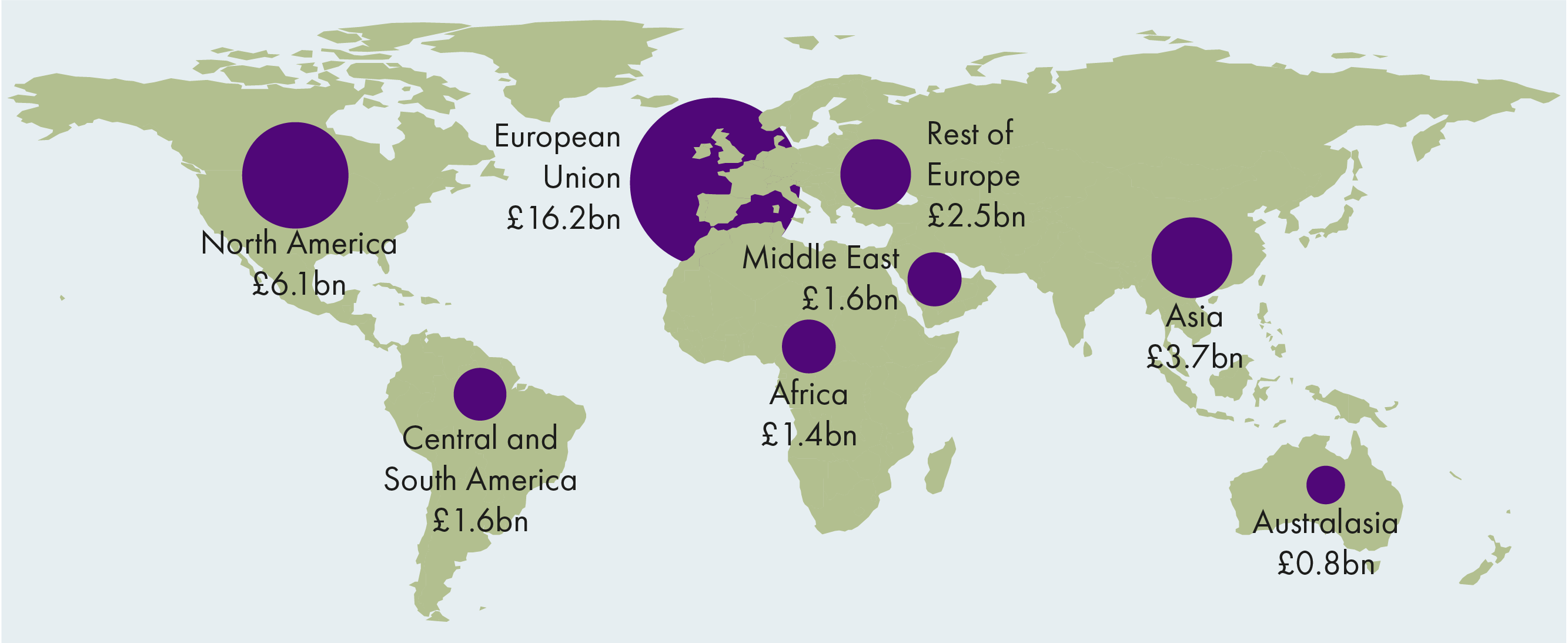 The EU was the region which received the highest value of exports in 2018, at £16.2 billion.
