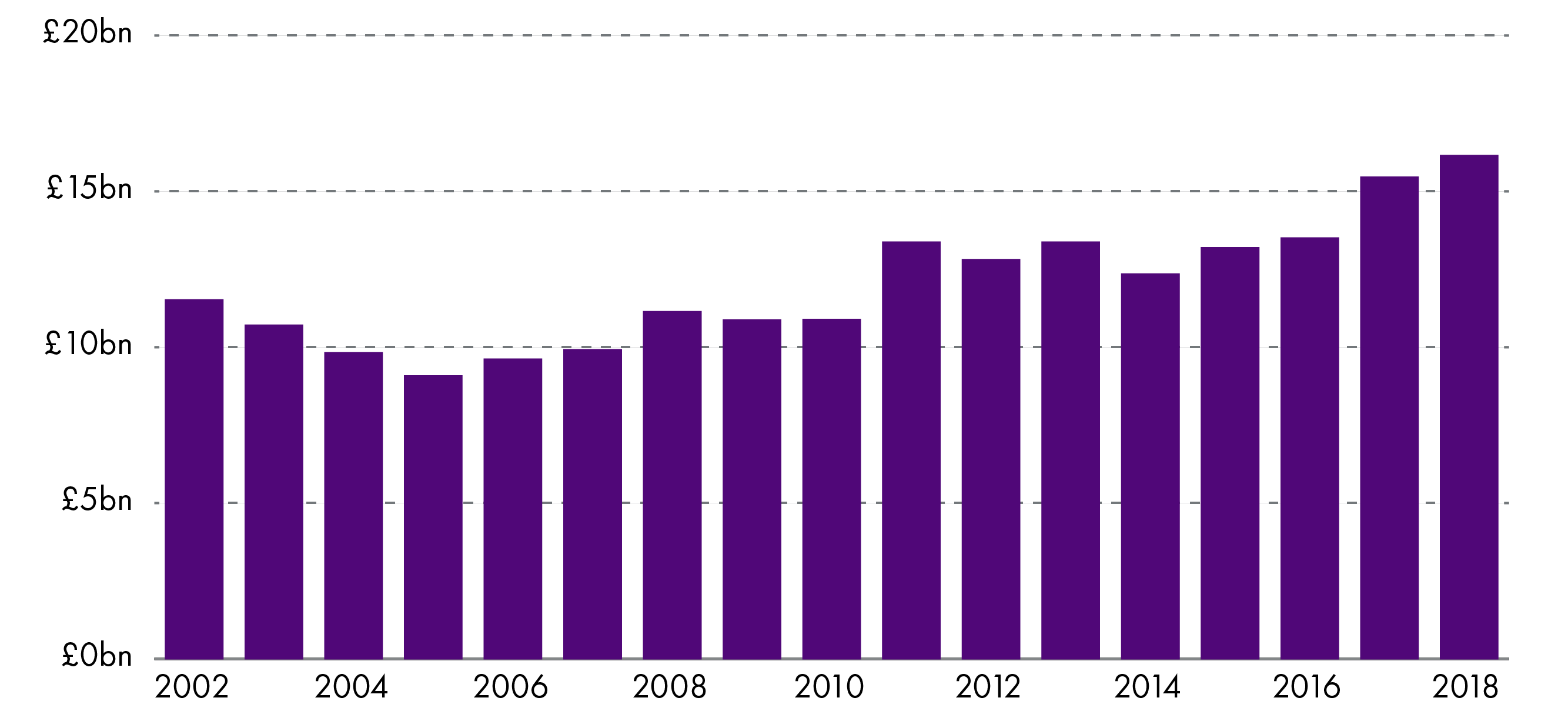 Between 2002 and 2005 exports to the EU fell by 27%, by 2018 they had increased by 80 % from the 2005 low.