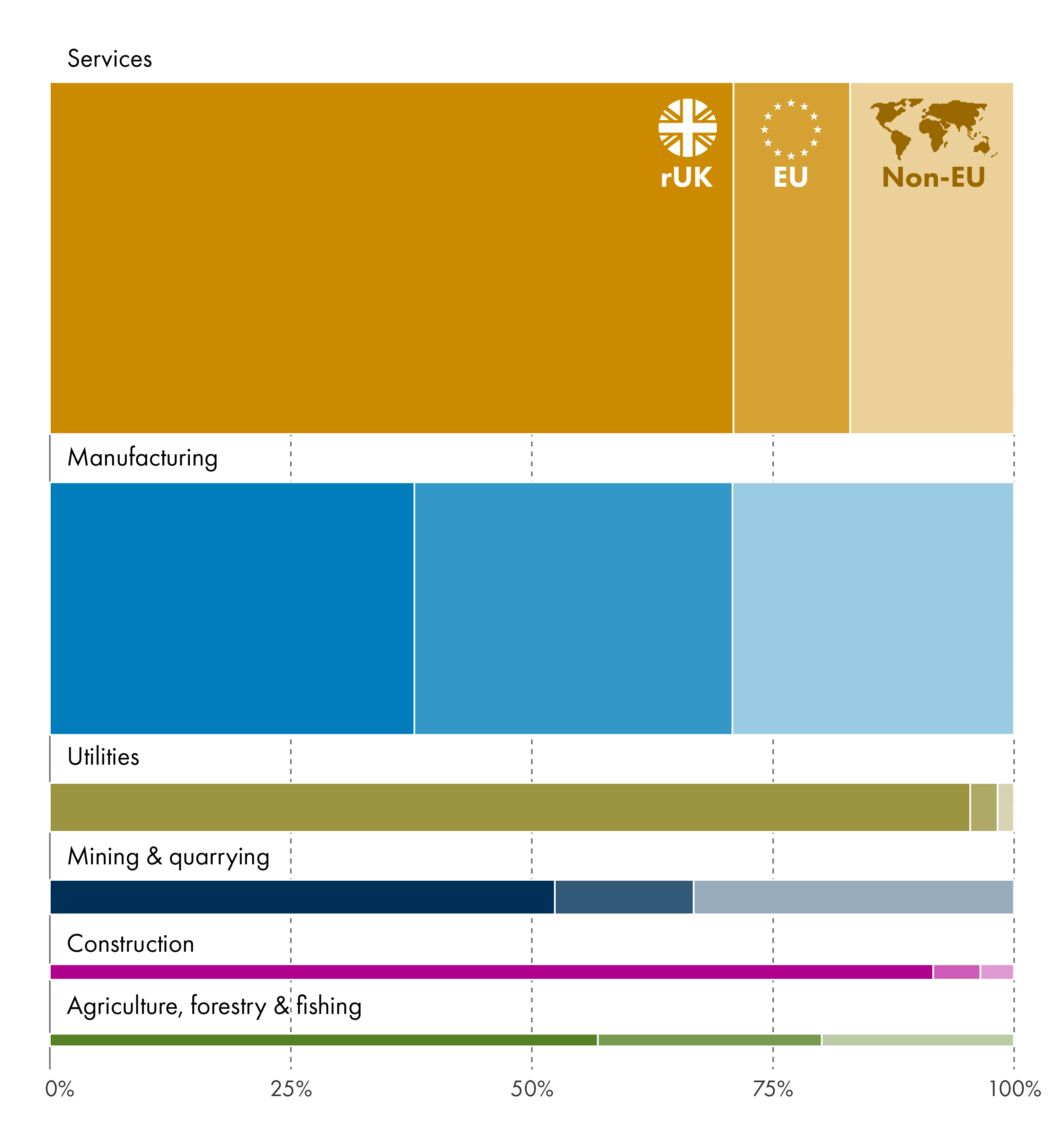 Manufacturing is the only broad sector which exports more to international markets than to the rest of the UK. The majority, over 95%, of exports from utilities and construction go to the rest of the UK. 