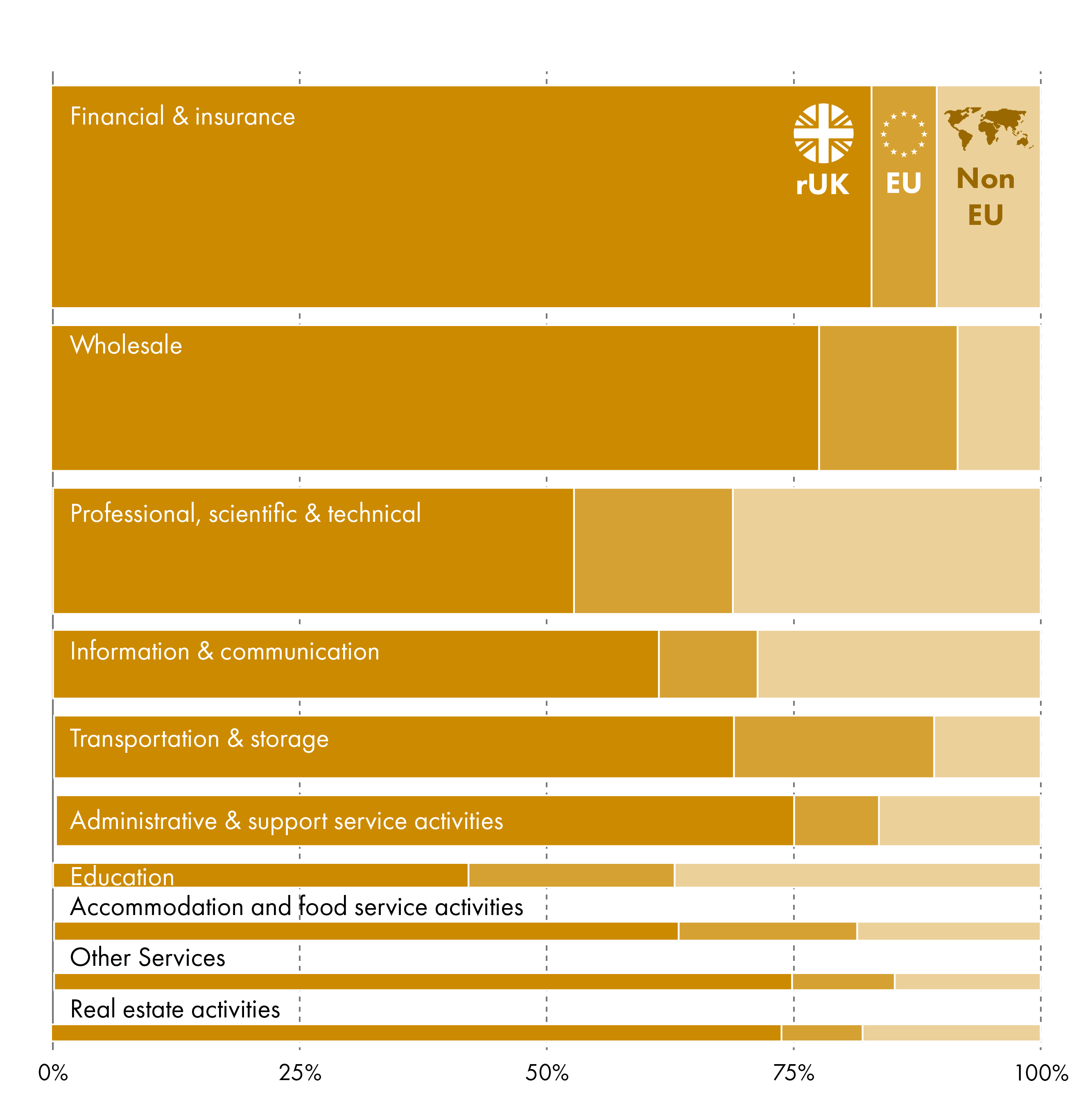 Education is the only services sub-sector which exports more to international destinations.