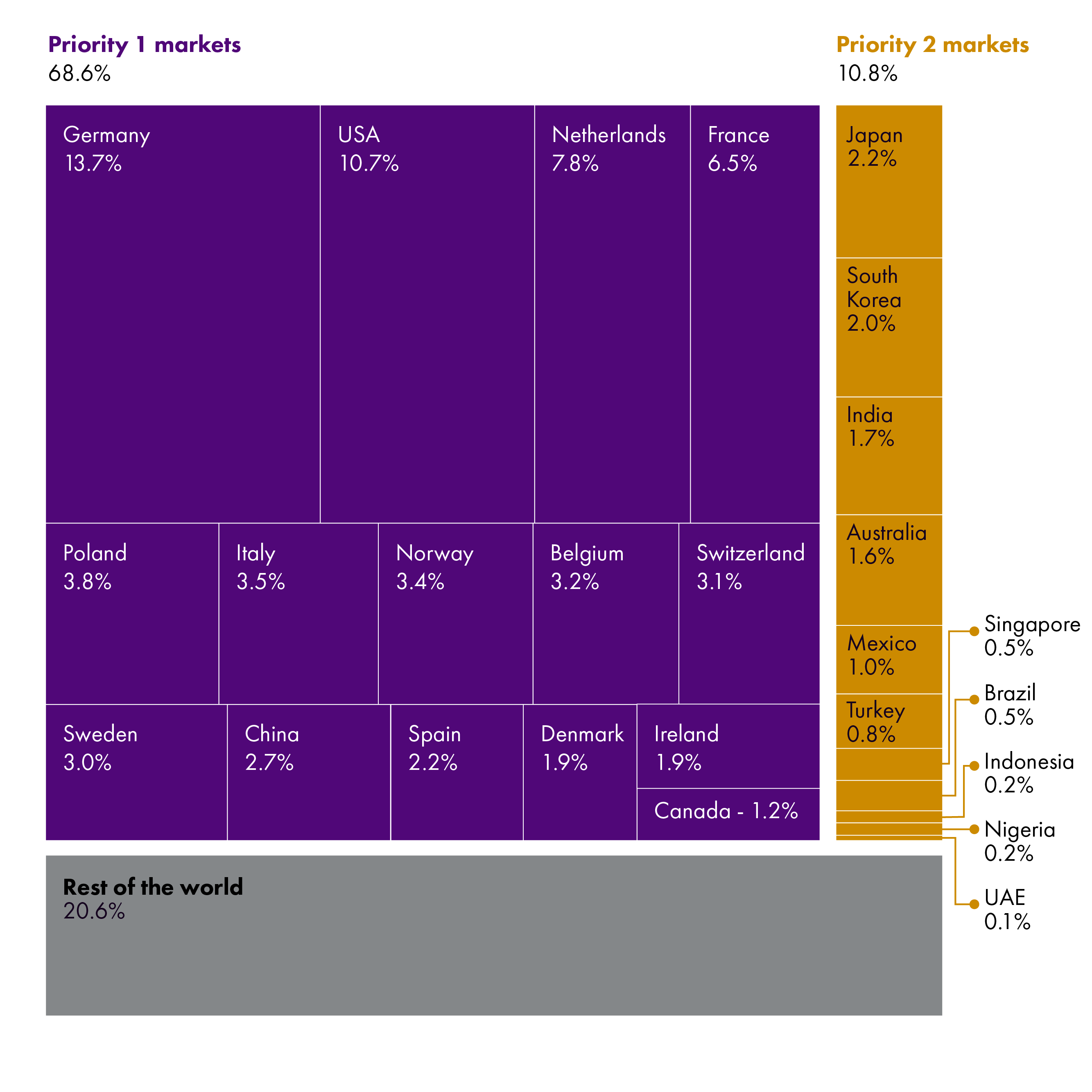 Priority 1 markets make up 69% of Scotland's total export value.