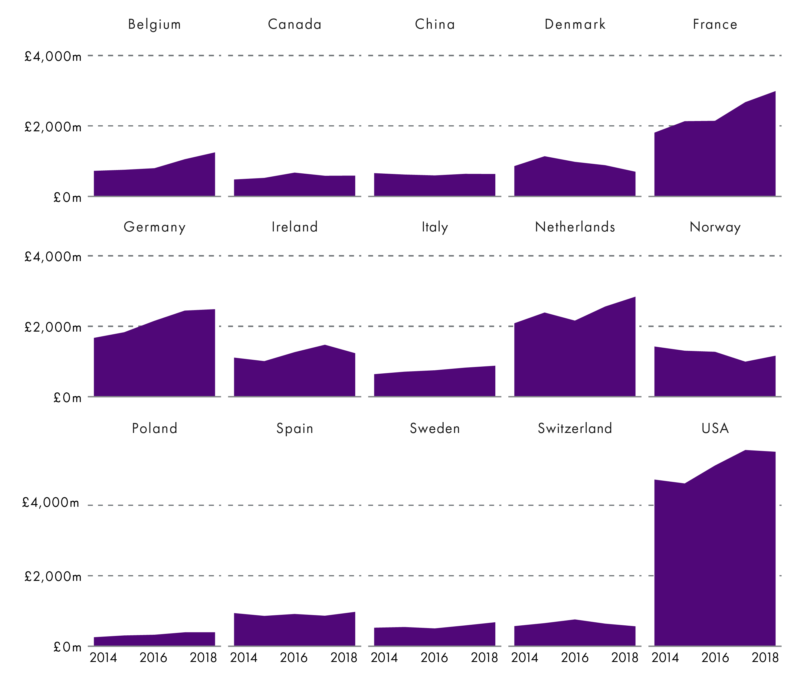 Exports to France have seen the biggest increase of the Priority 1 nations, but the USA is still the most valuable market.