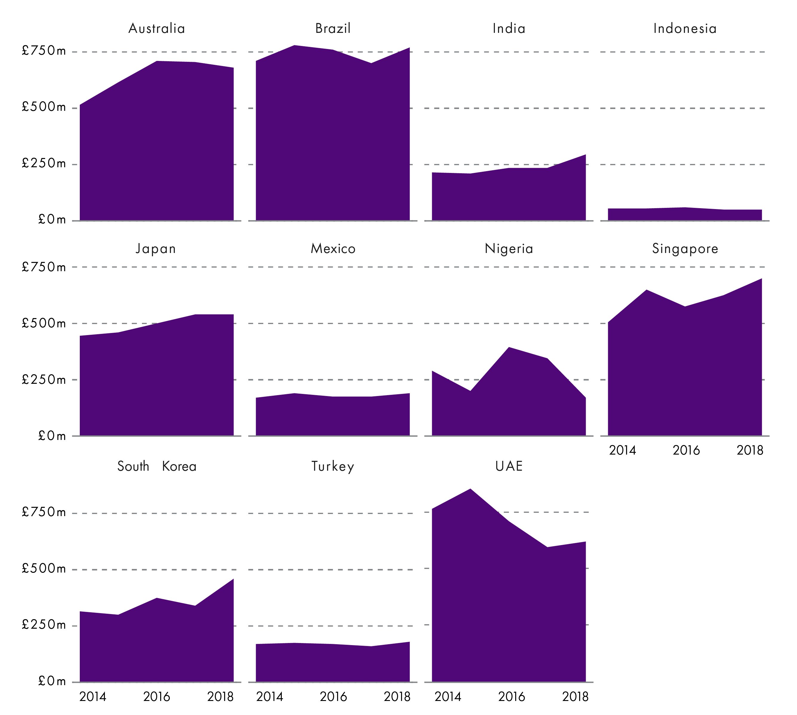 Exports to Singapore have seen the biggest increase of the Priority 2 nations, but Brazil is still the most valuable market.
