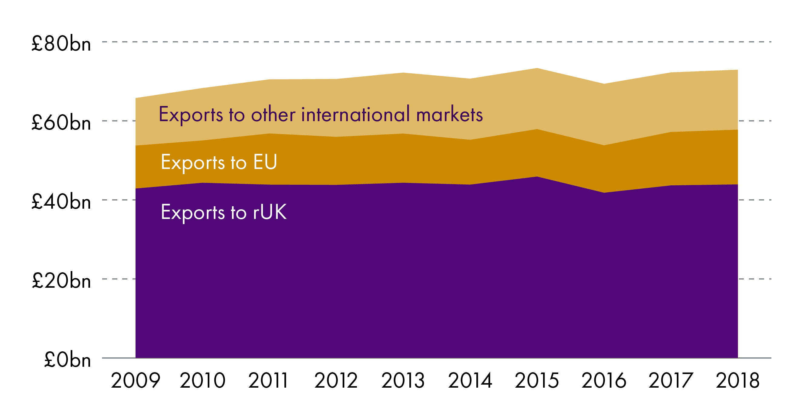 Between 2009 and 2018 exports to the rest of the UK increased by 2.4% in real terms, while exports to the EU and other international destinations both increased by over 25%