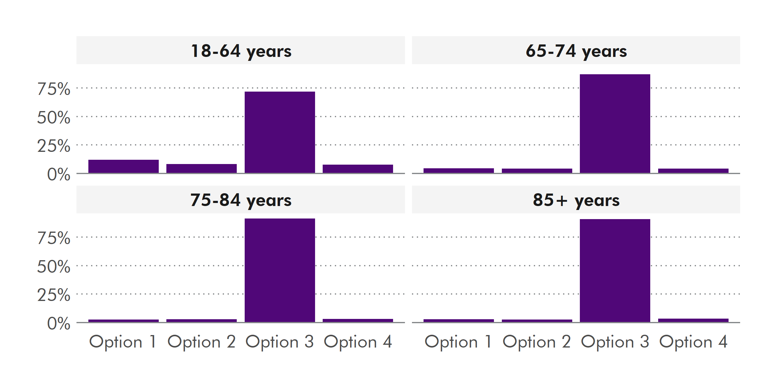 Most people getting support decide that they want the social work department to arrange it.