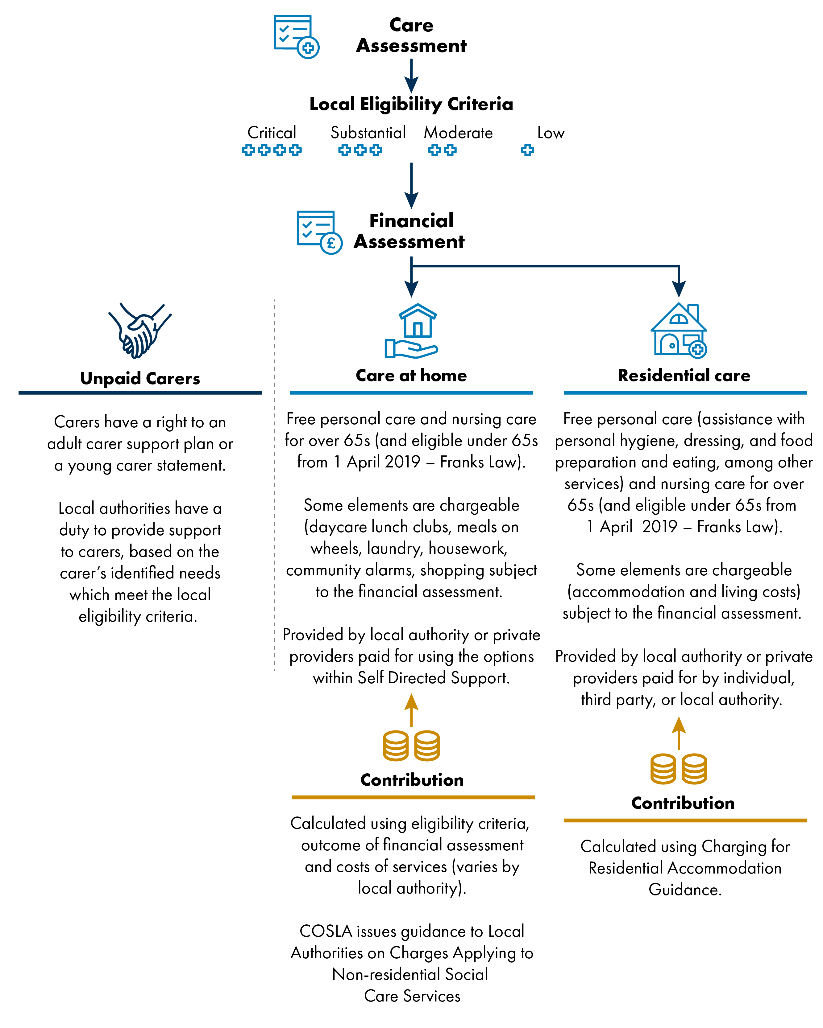 This diagram shows the 'journey' for a person who needs care and support. The journey starts (at the top of the diagram) with a social worker and the person deciding together what care and support is needed. This is a simplified version, and doesn't include all elements or considerations.