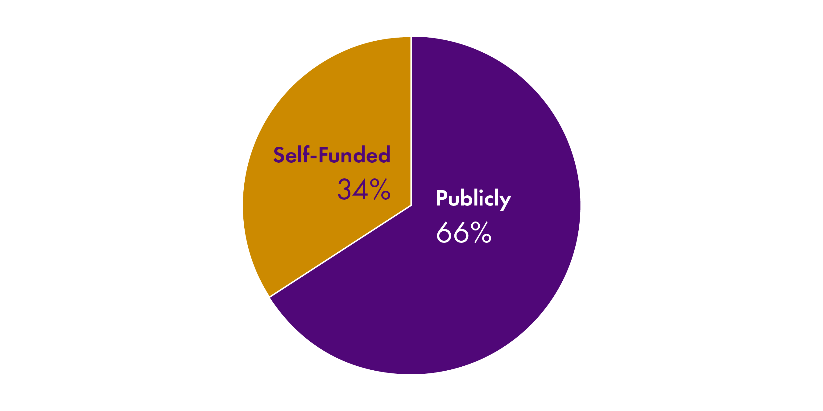 This chart shows that local authorities pay for most people to stay in care homes but that nearly a third of people pay for a care home place with their own money.