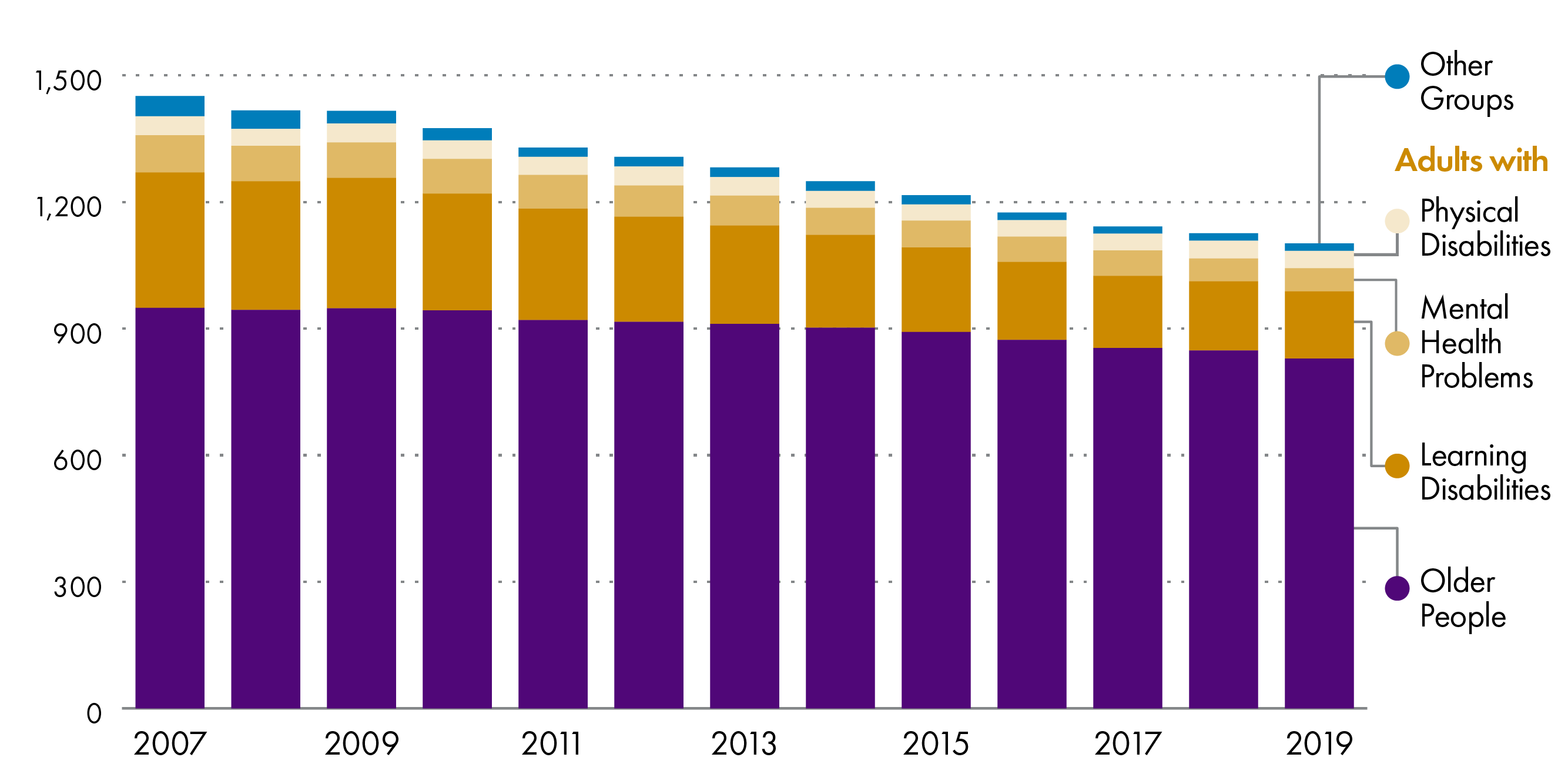 This chart shows the different groups who stay in care homes and how the number of care homes has changed over time.