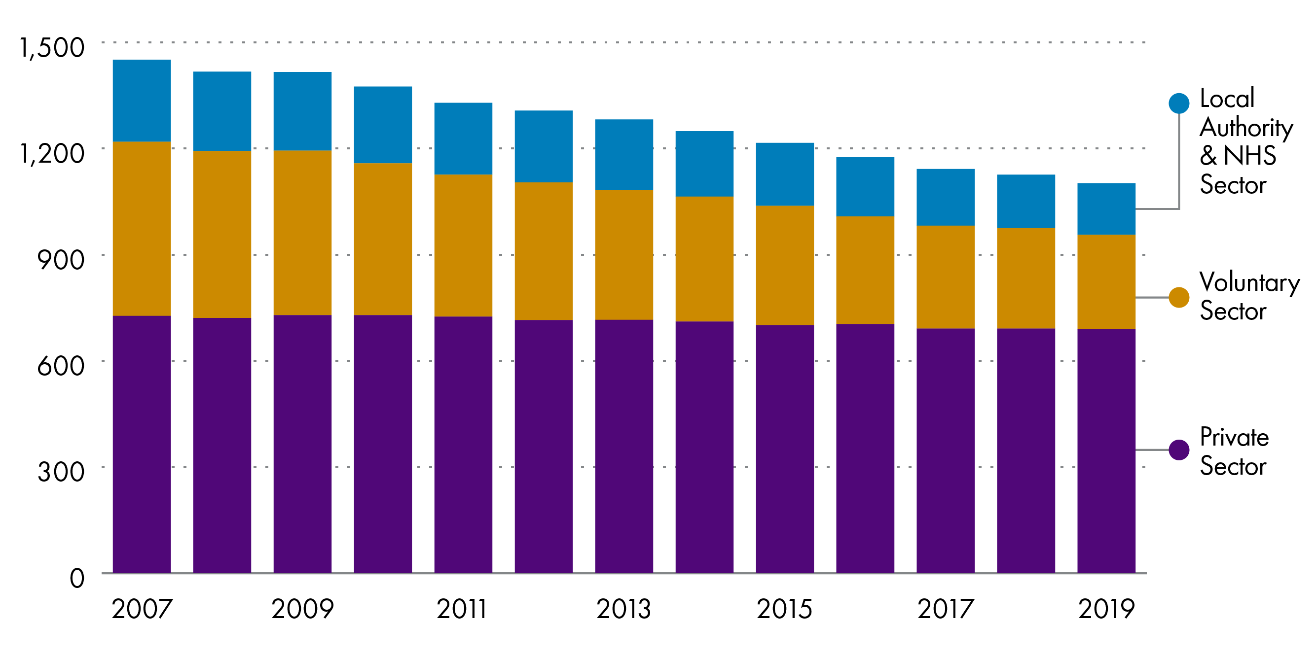 This chart shows us that the number of care homes has gone down, except for those that are privately owned.