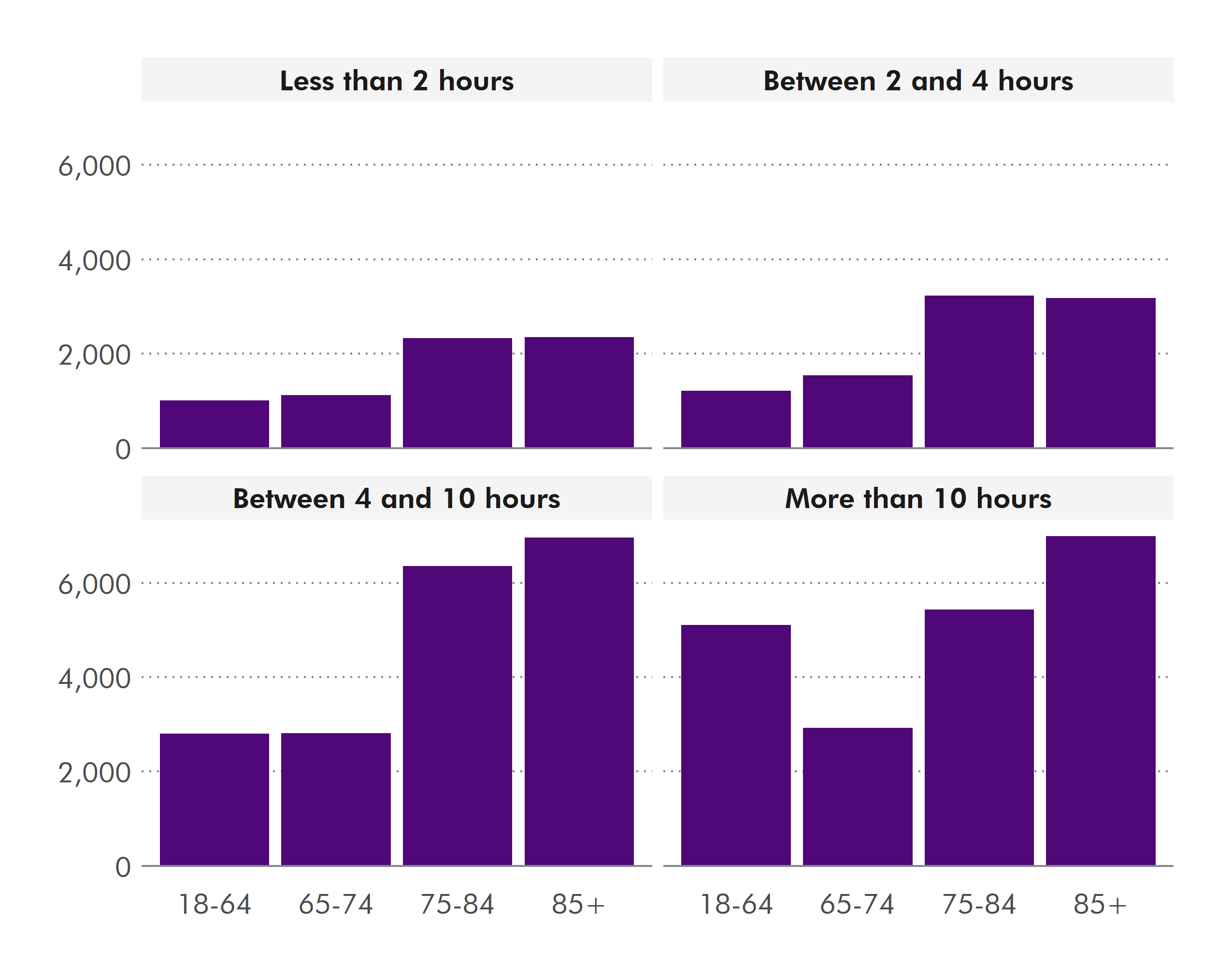 This chart shows that those most of those who receive care are over 75. This group also get the most help (more than 10 hours a week). But around 5000 people younger than 64 also get more than 10 hours help a week.