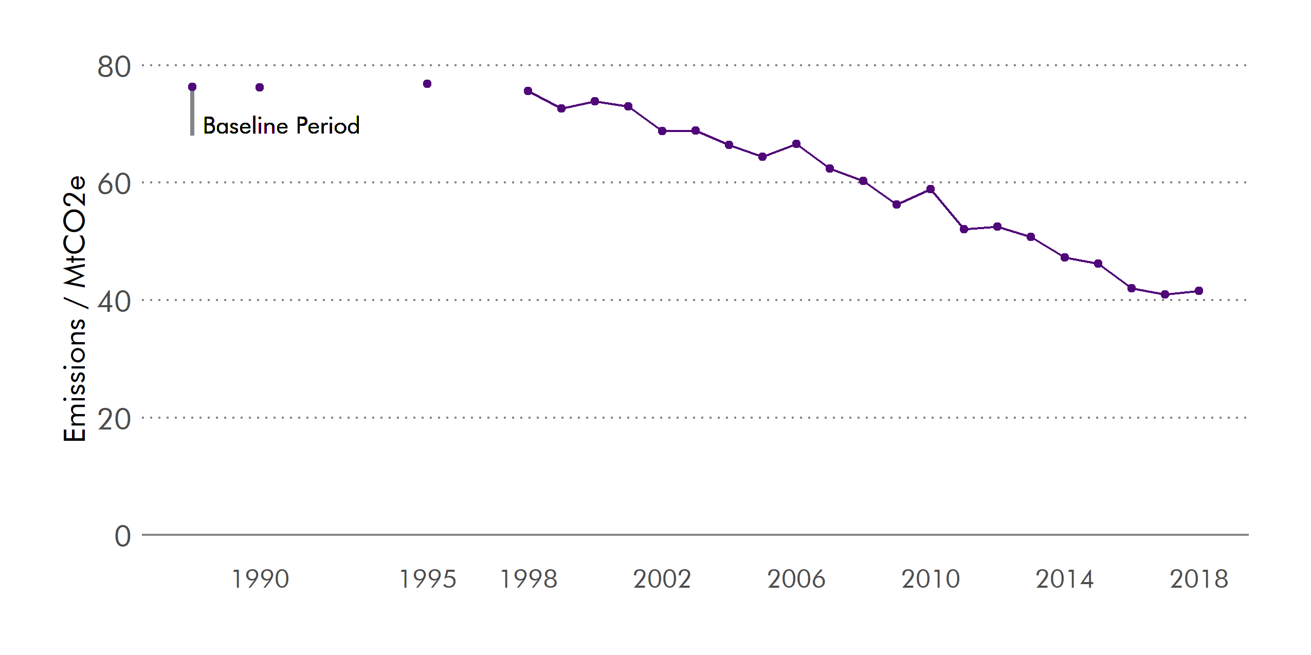 Scotland's greenhouse gas emissions have dropped by 45% since 1990