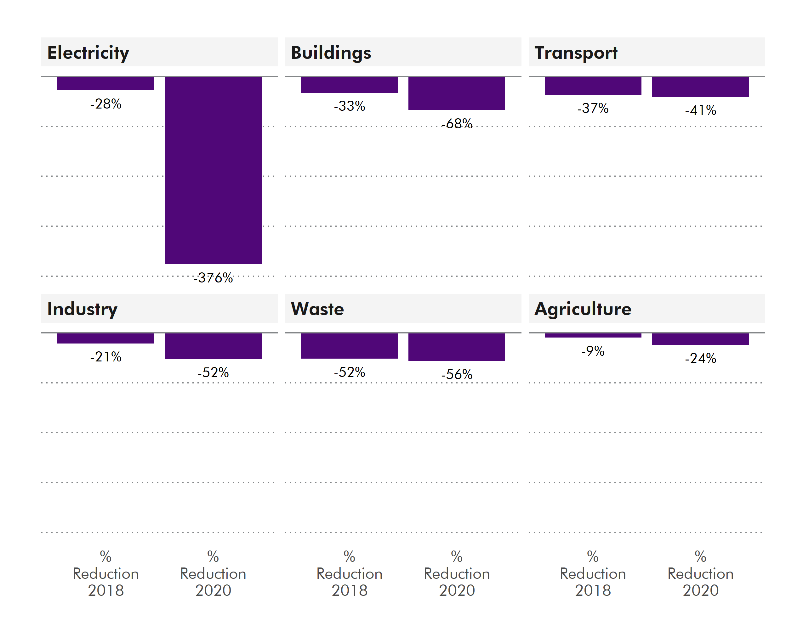 Compared to the 2018 plan, the draft CCPu expects significantly greater emissions reductions to reach statutory targets, notably in the Electricity, Buildings, Industry and Agriculture Sectors.