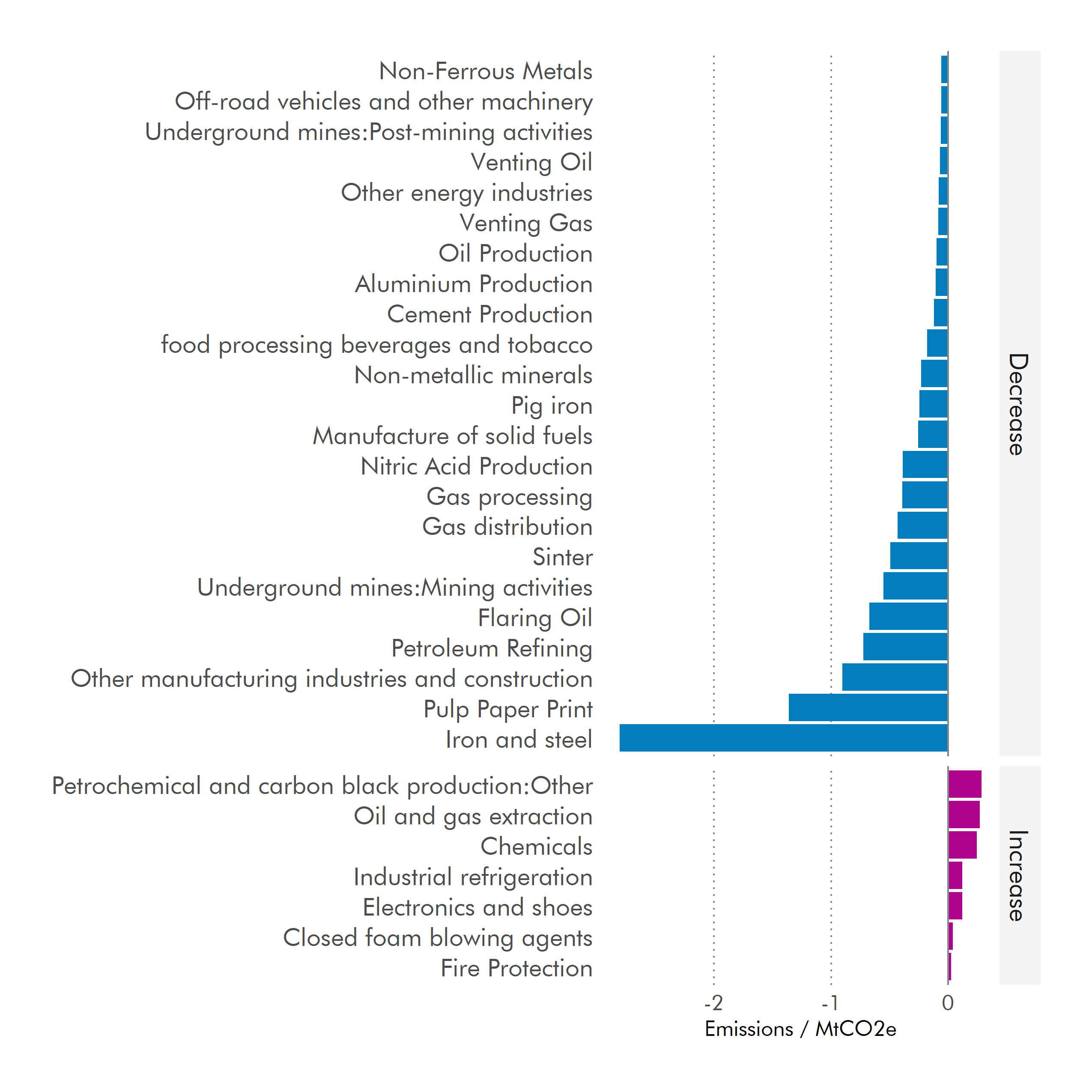 Changes in GHG emissions since 1990 by sub-sectors of industry.