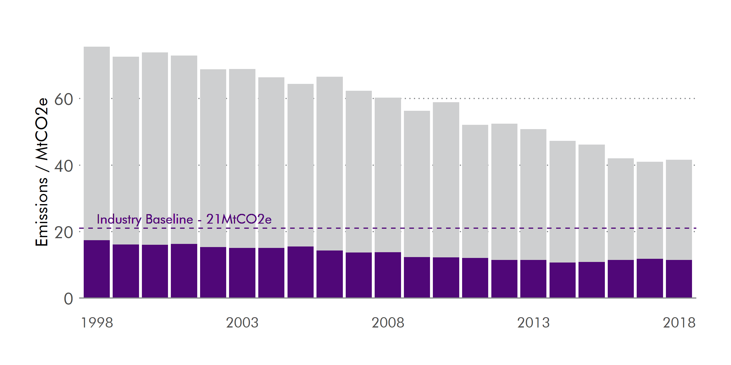 Chart showing annual reductions in industrial greenhouse gas emissions.