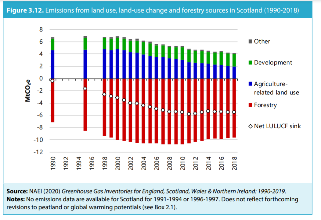 Emissions from the land use, land use change and forestry sector are negative overall, and the size of the carbon sink has increased between 1990 and 2018. Some activities in the sector emit greenhouse gases, such as development and agriculture-related land use, and some activities sequester greenhouse gases, such as forestry.