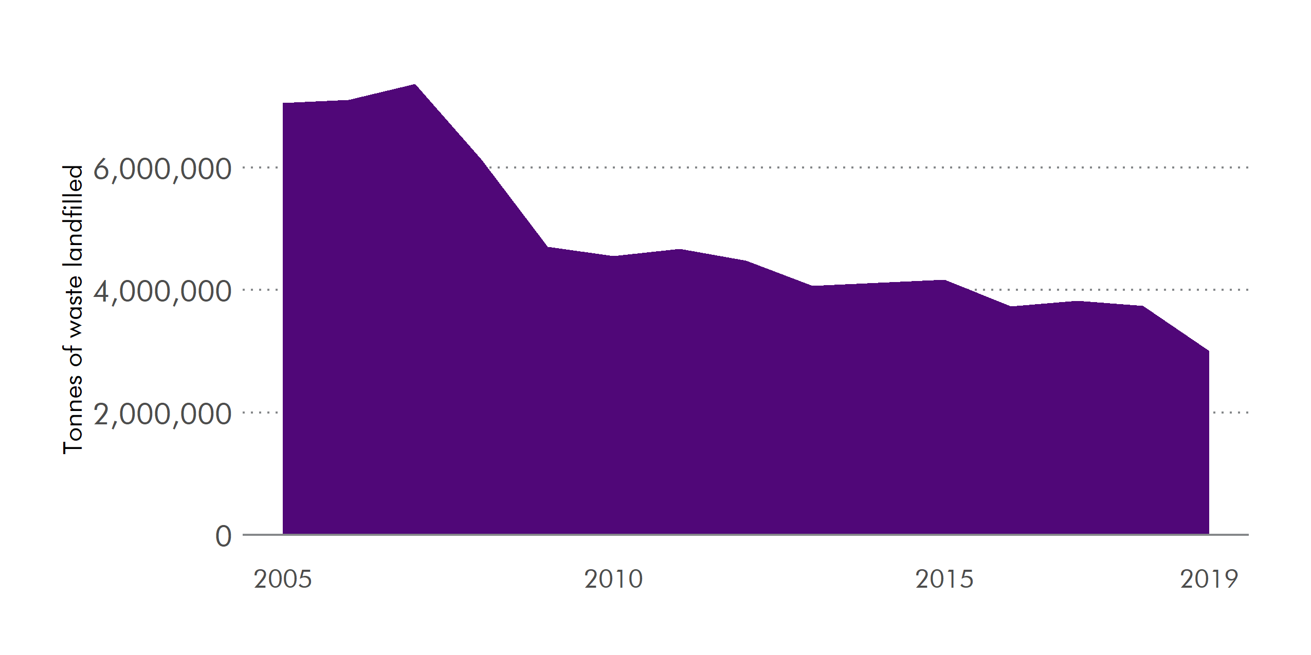 Scotland sent 3 million tonnes of waste to landfill in 2019, a reduction of 20% from 2018 and 57% from 2005.