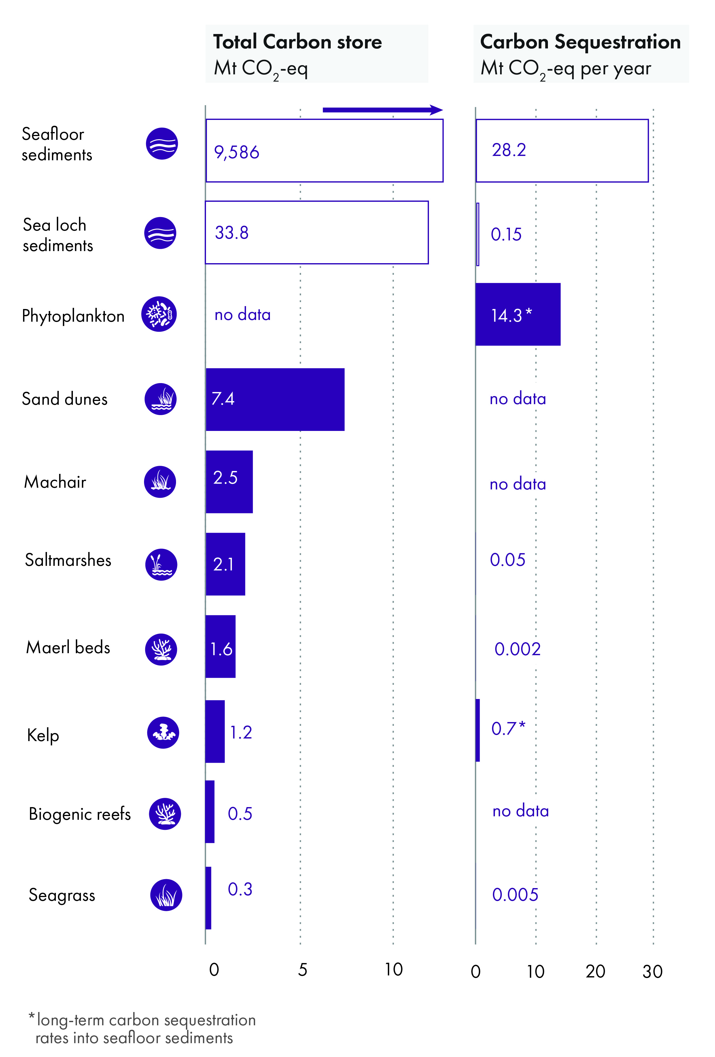 Plots showing carbon stores (as megatonnes carbon dioxide equivalent) in different biological blue carbon habitats and geological carbon stores, and rates of carbon sequestration by the different stores/habitats.