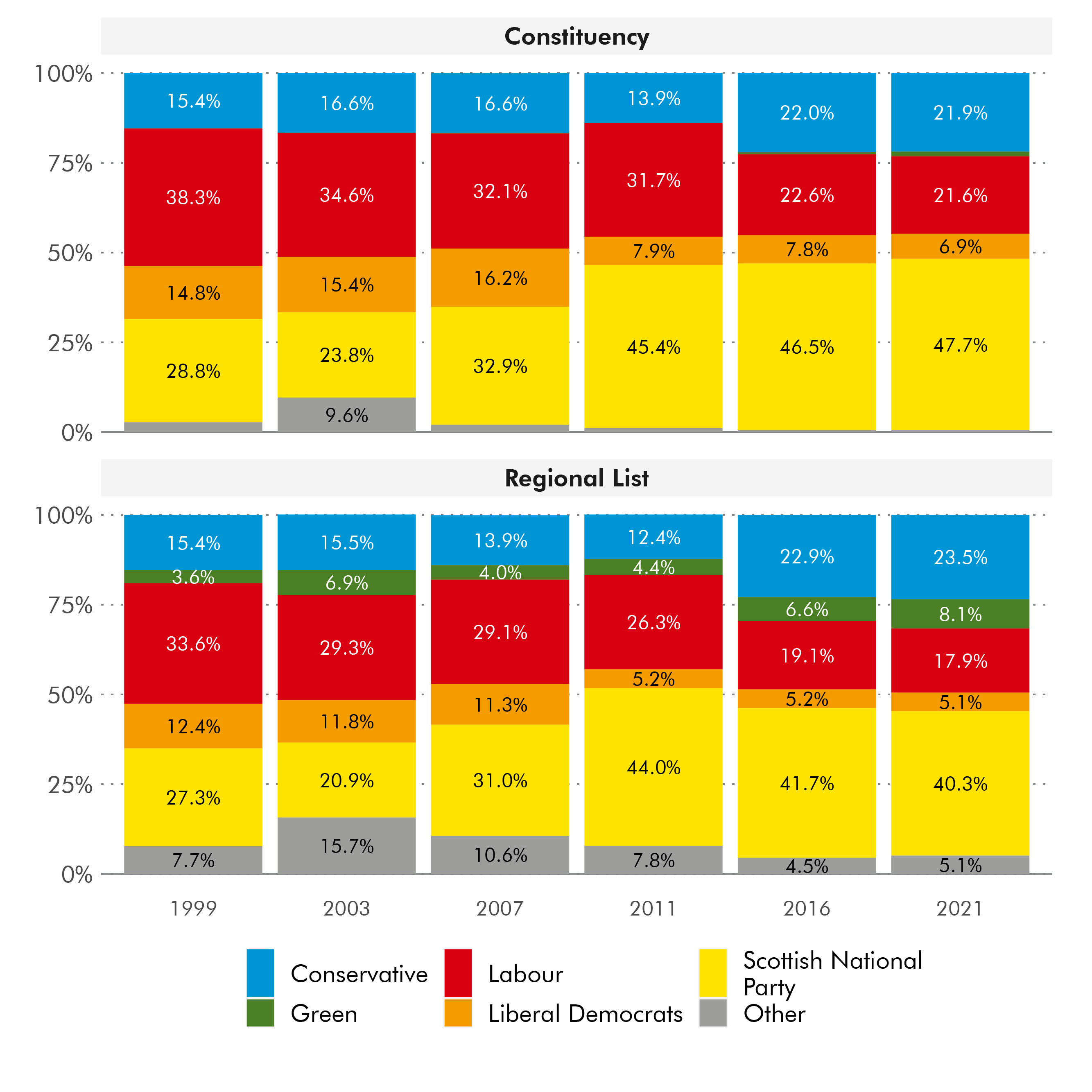 Since 1999, the SNP has increased their share of the Constituency vote from 28.8% to 47.7%.