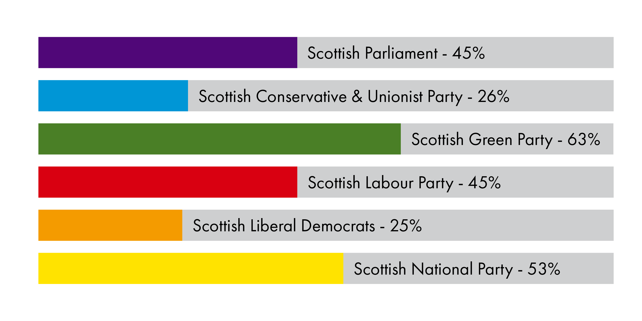 The Green party have the highest proportion of female members at 63% while the Liberal Democrats and the Conservative party both have around a quarter.