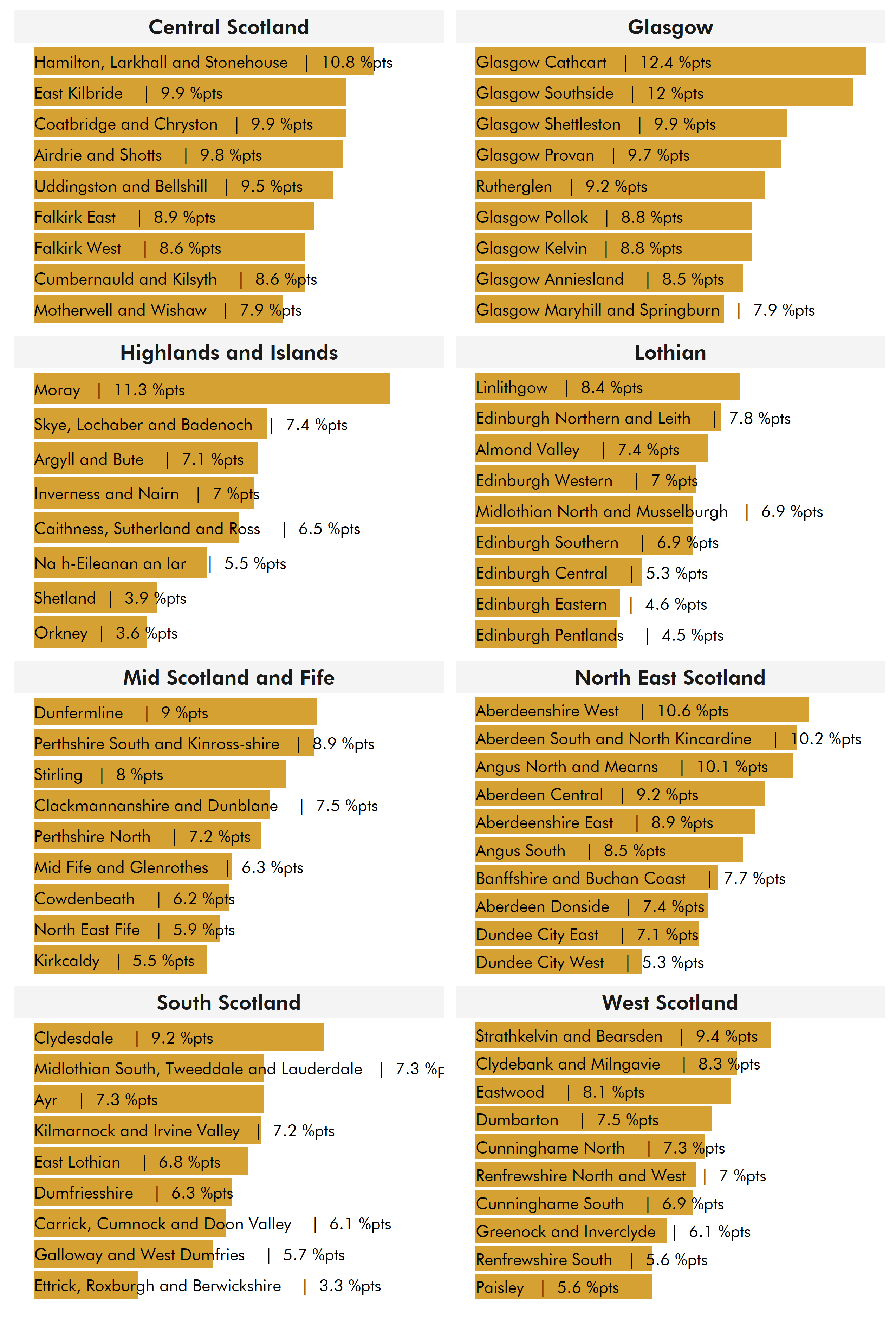 Every constutuency in Scotland saw an increase in turnout.