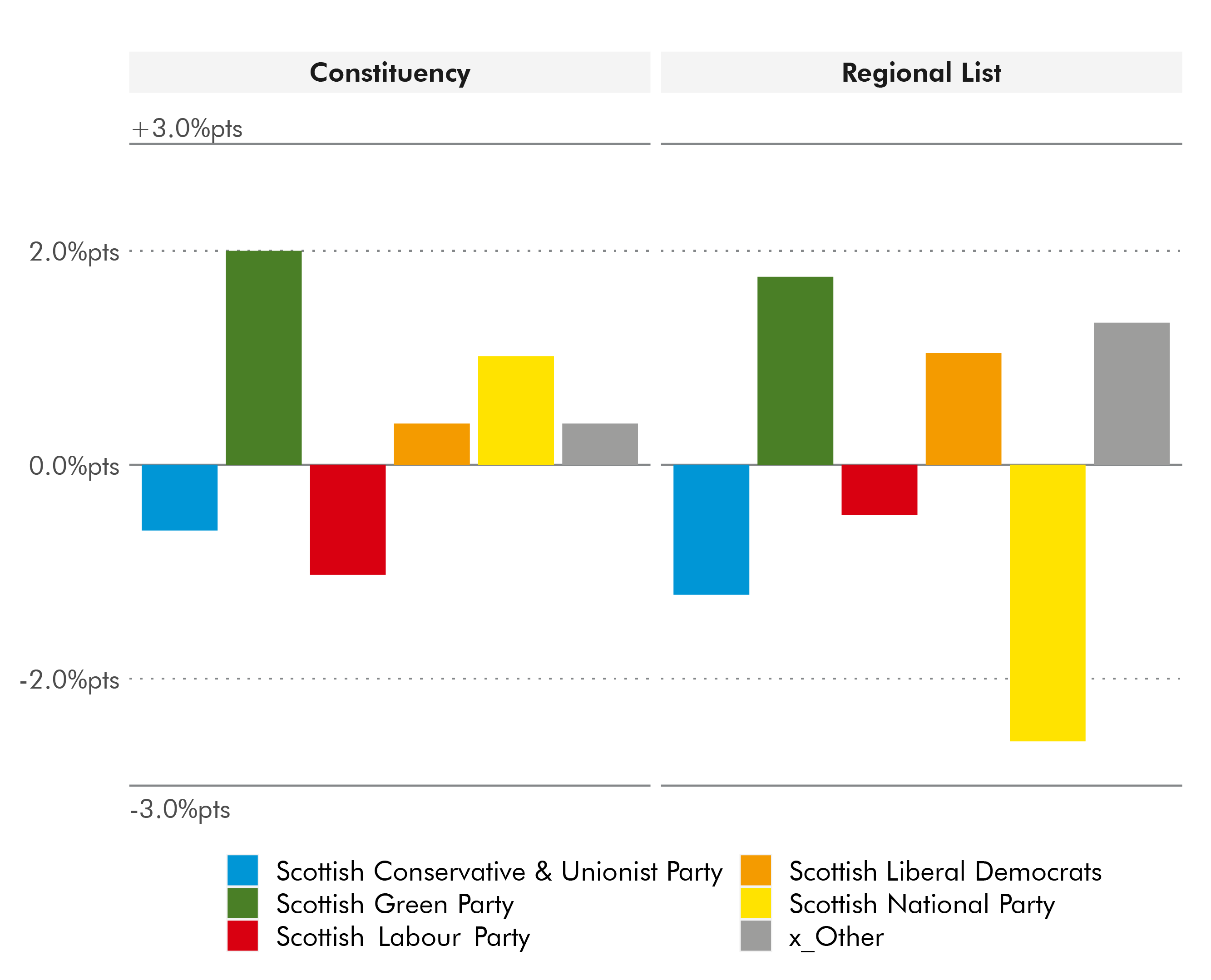 The average of the last seven opinion polls for all parties was within plus or minus 3% margin of error.