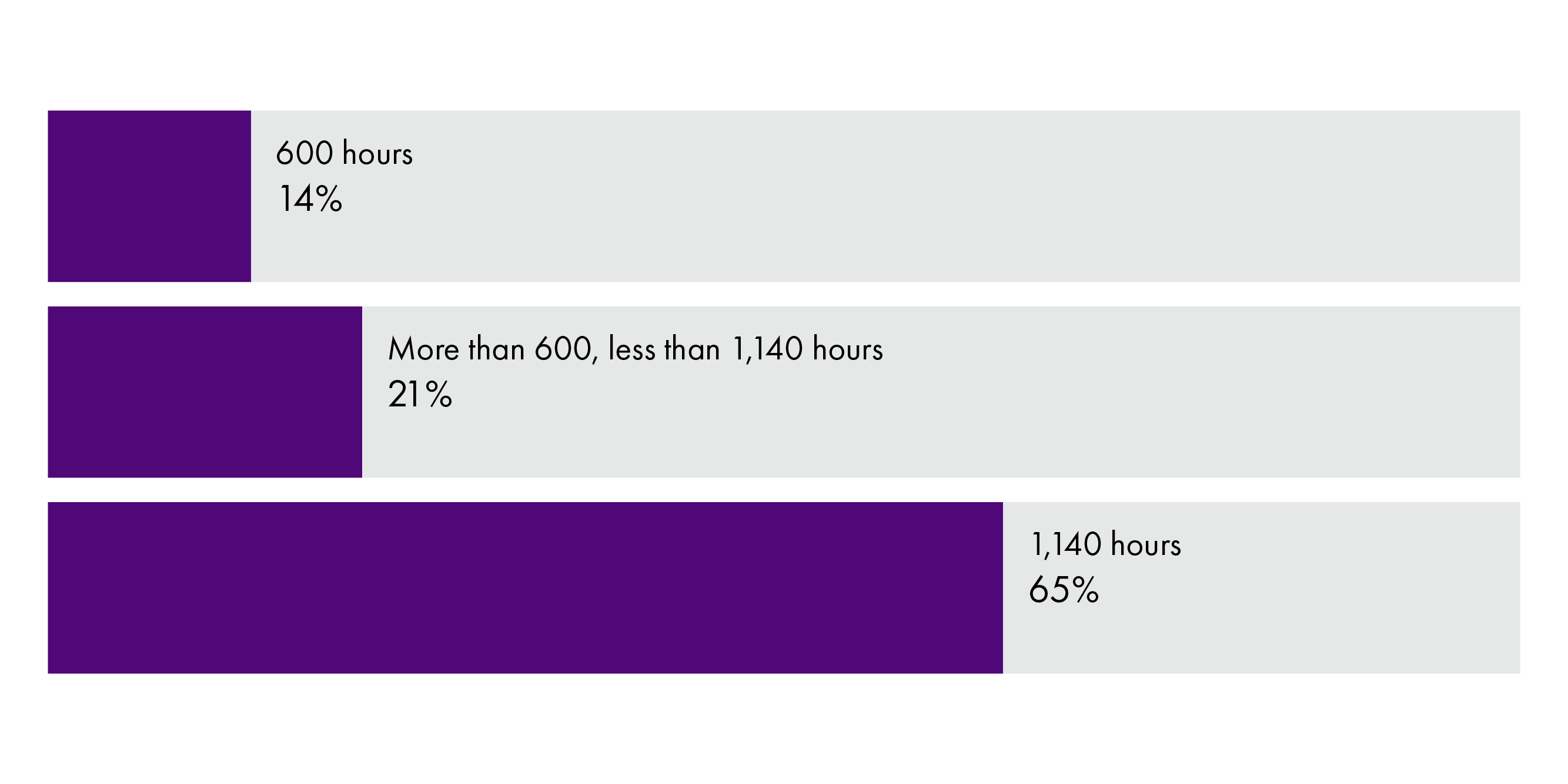 14% of children accessing funded hours were receiving the equivalent of 600 annualised hours. 21% more than 600 but fewer than 1,140, and 65% 1,140 hours.