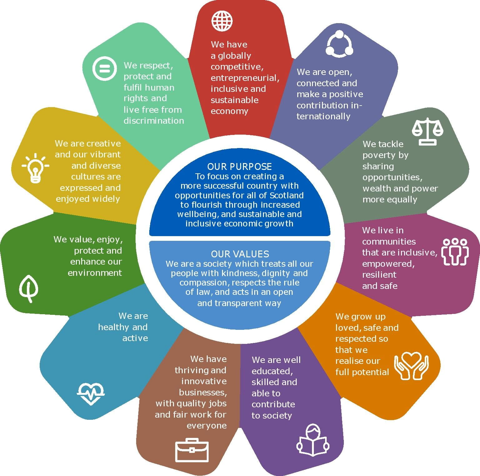 This infographic shows the Scottish Government's 11 National Outcomes. These cover outcomes across a wide range of policy areas including health, environment, the economy and society.